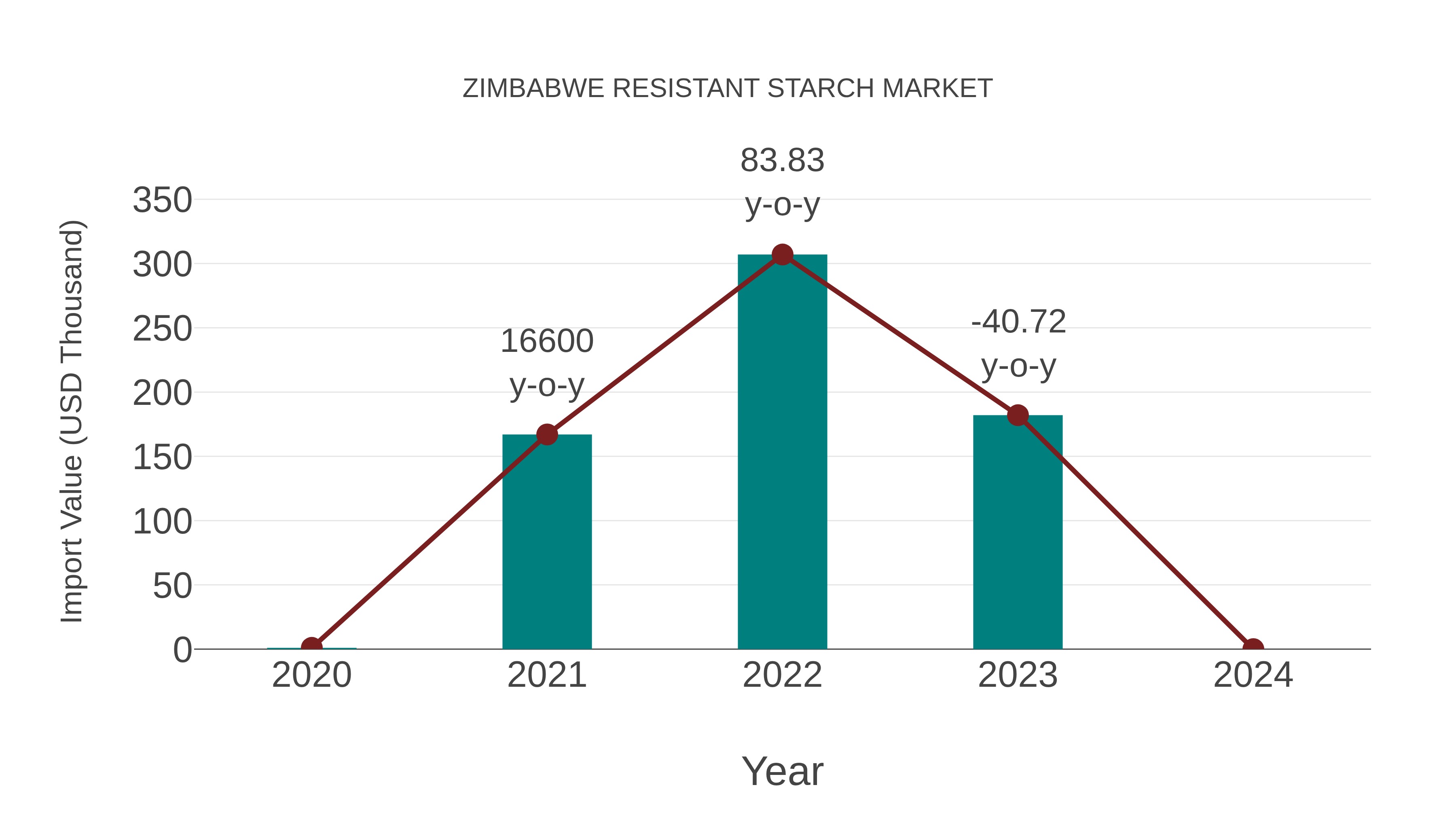  Zimbabwe Resistant Starch Market: Import Trend Analysis