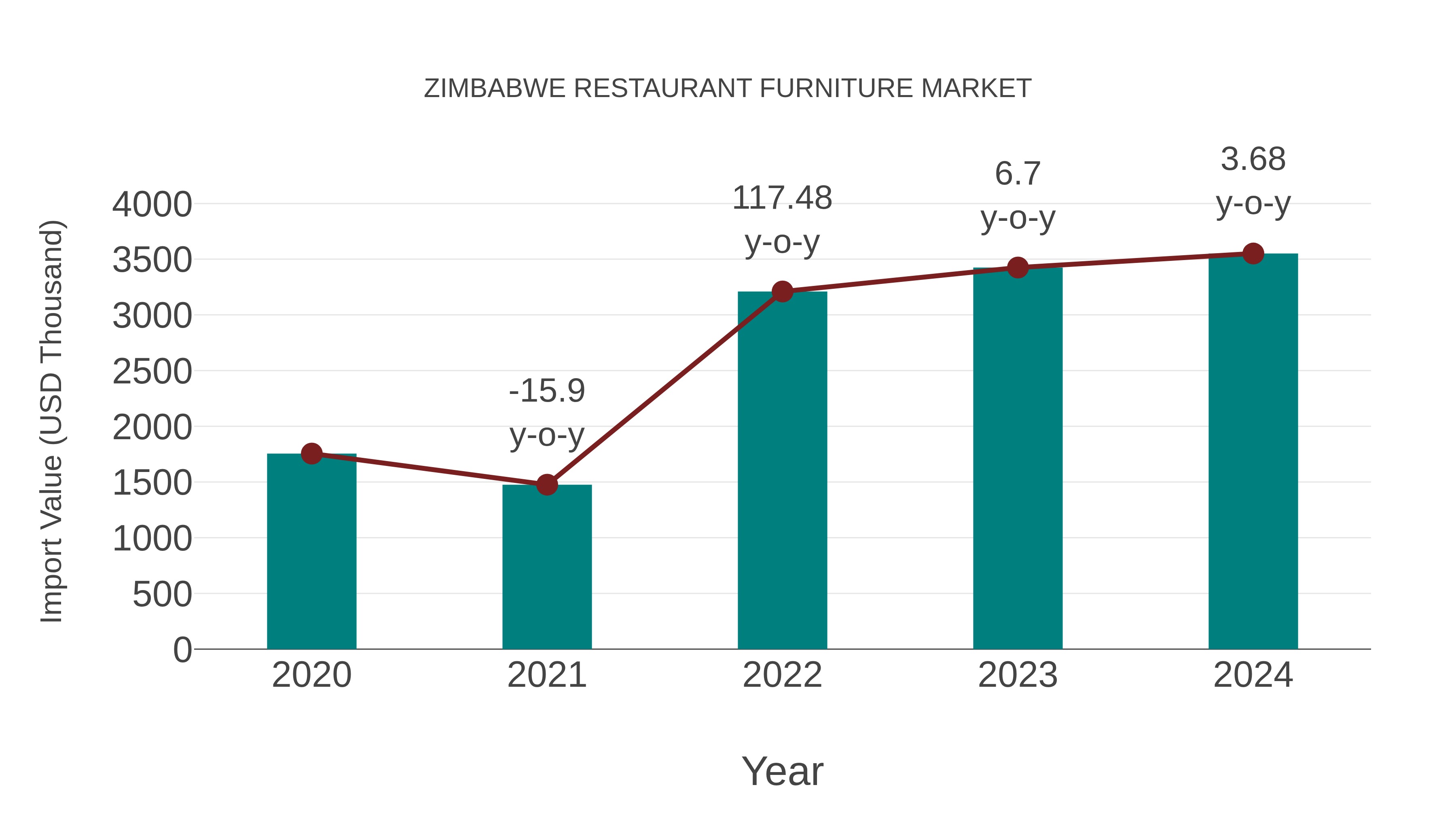  Zimbabwe Restaurant Furniture Market: Import Trend Analysis