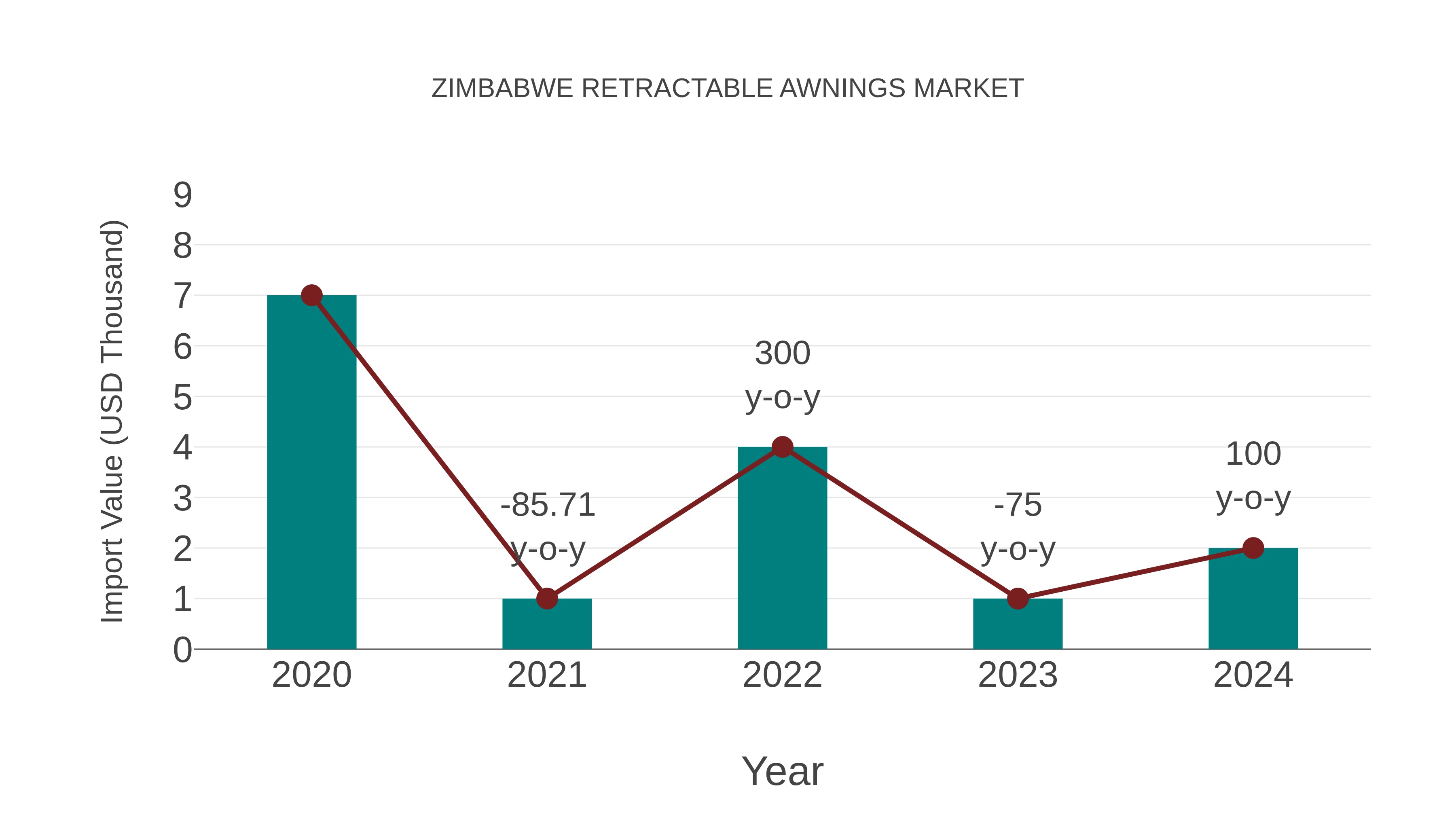  Zimbabwe Retractable Awnings Market: Import Trend Analysis