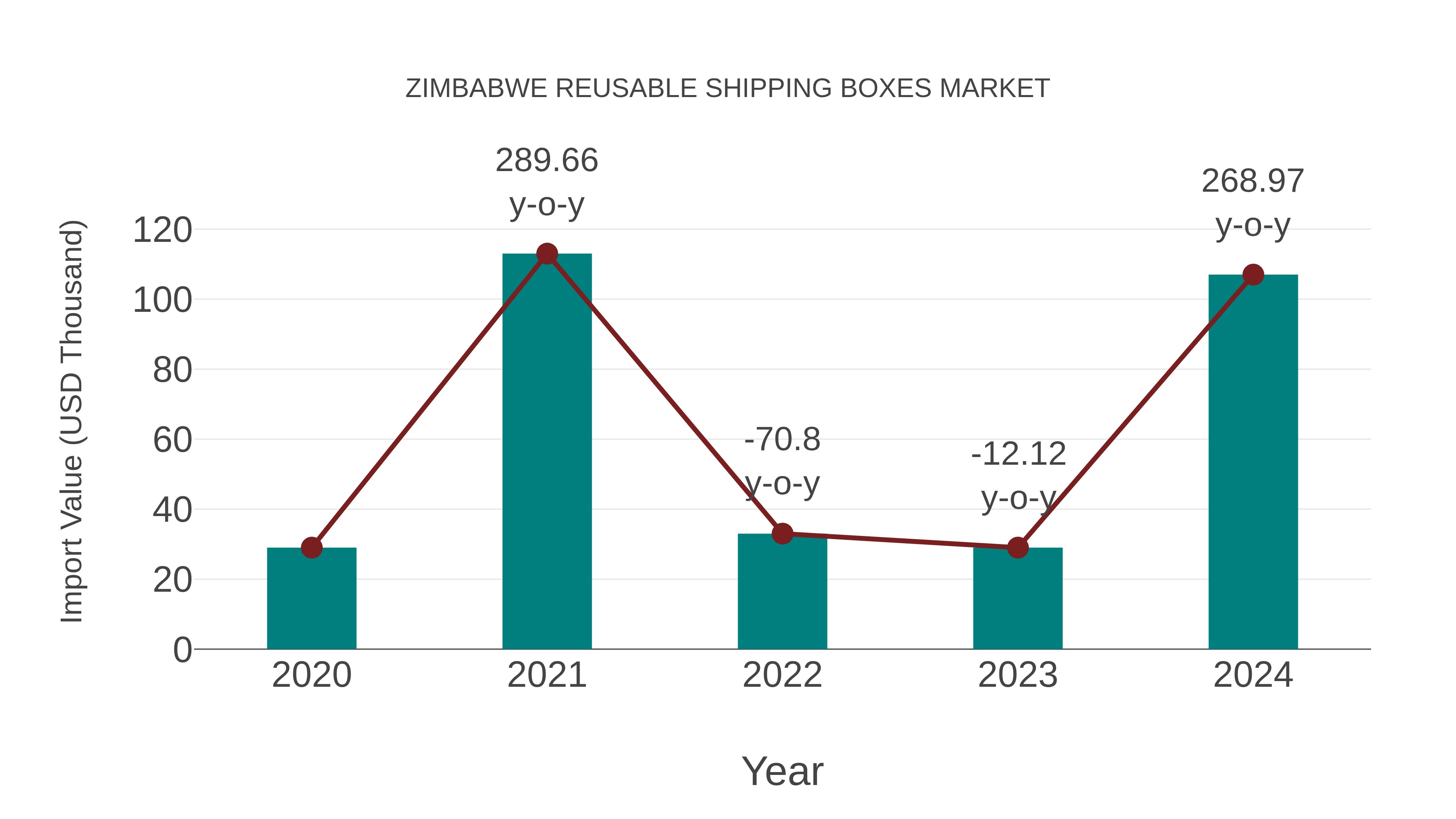  Zimbabwe Reusable Shipping Boxes Market: Import Trend Analysis