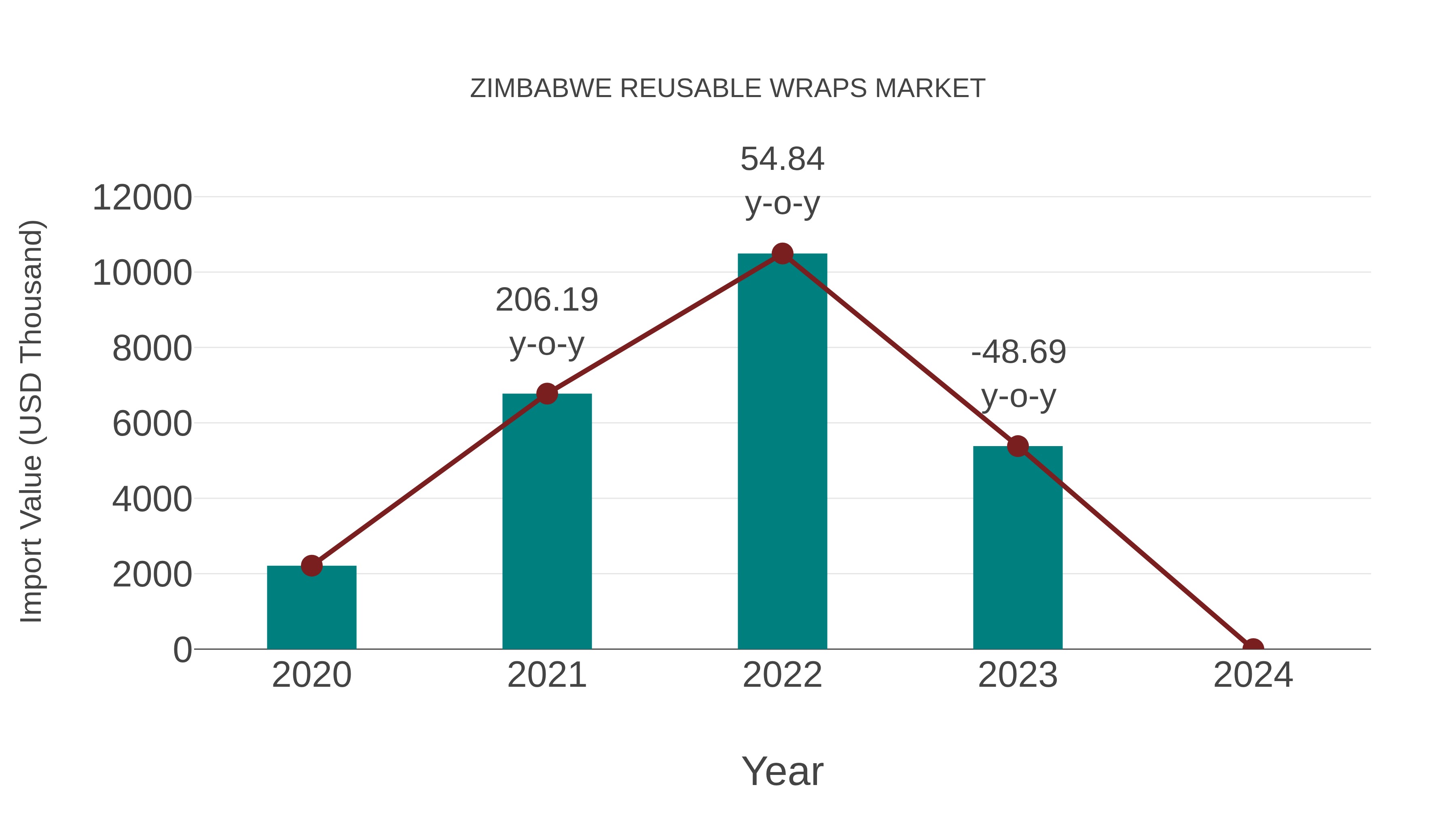  Zimbabwe Reusable Wraps Market: Import Trend Analysis