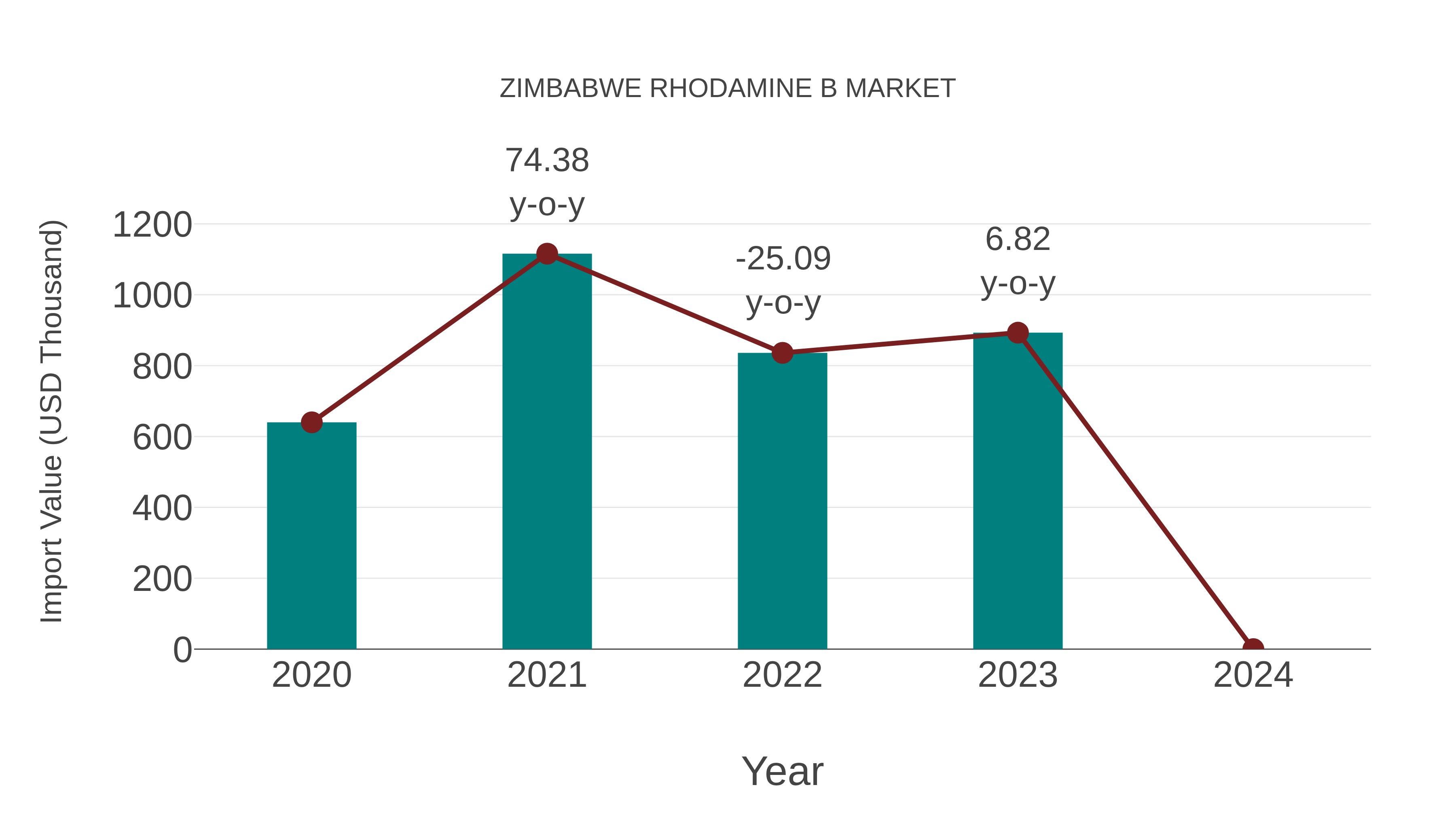  Zimbabwe Rhodamine B Market: Import Trend Analysis