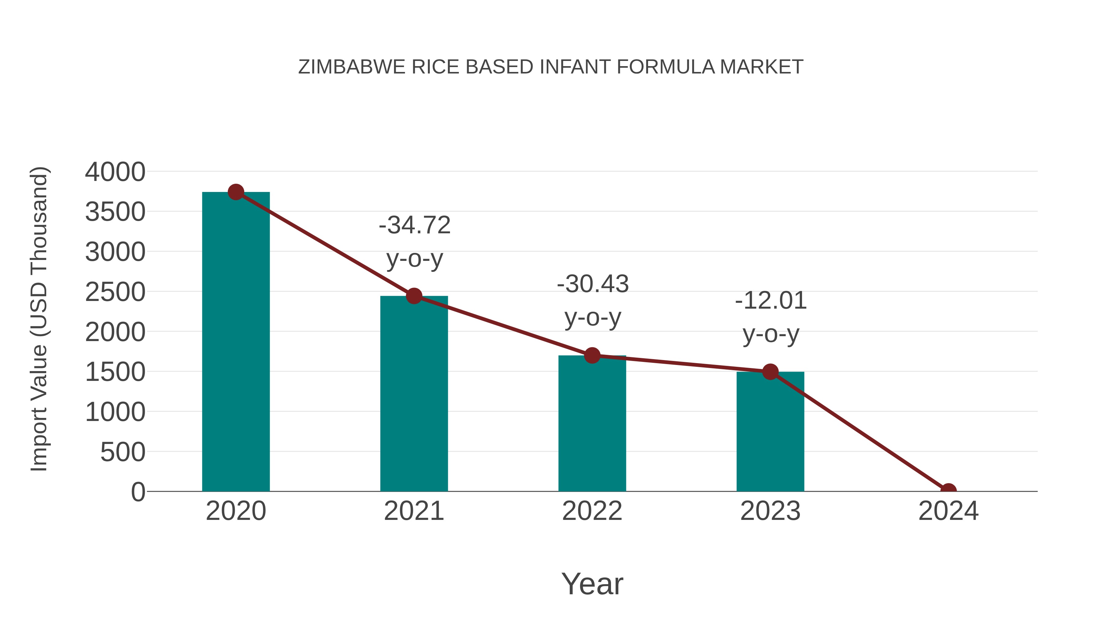 Zimbabwe Rice Based Infant Formula Market: Import Trend Analysis