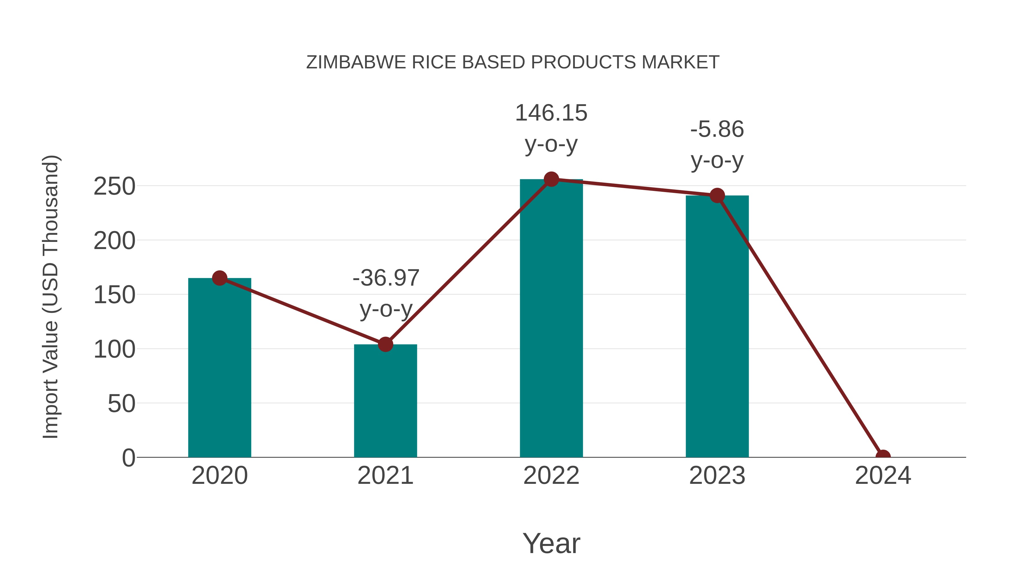  Zimbabwe Rice Based Products Market: Import Trend Analysis