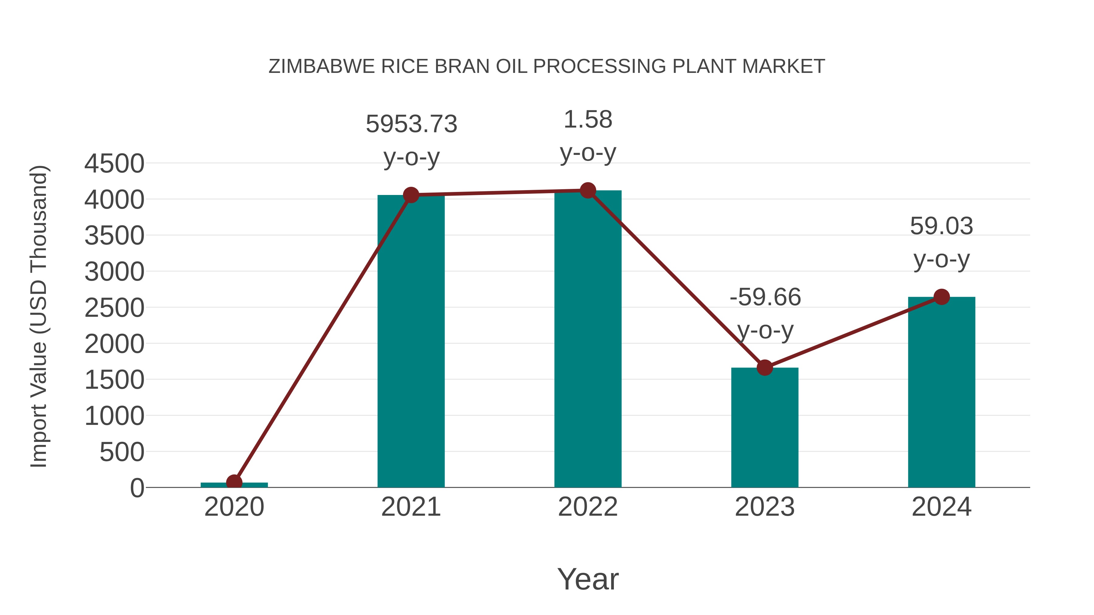  Zimbabwe Rice Bran Oil Processing Plant Market: Import Trend Analysis