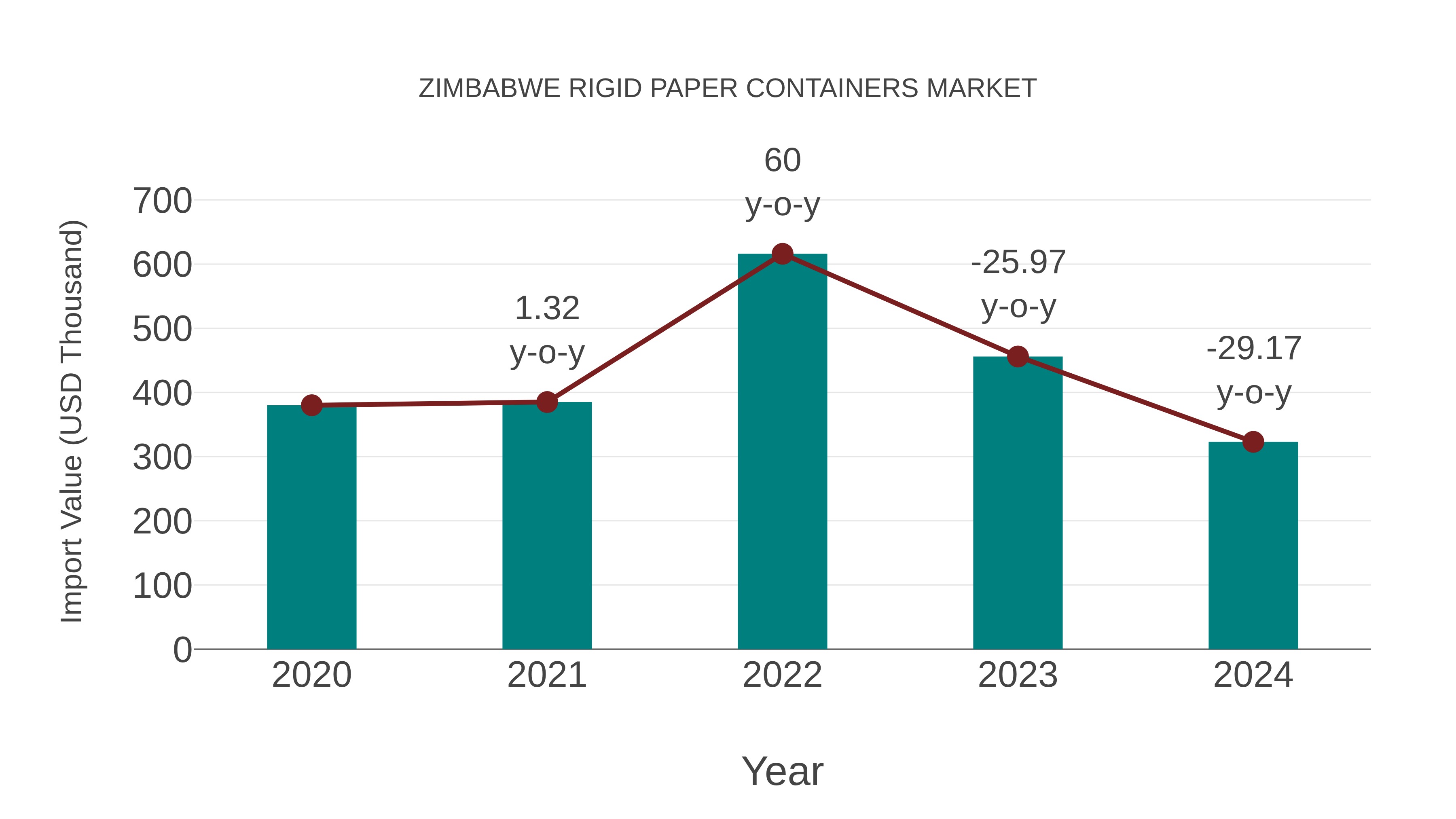  Zimbabwe Rigid Paper Containers Market: Import Trend Analysis