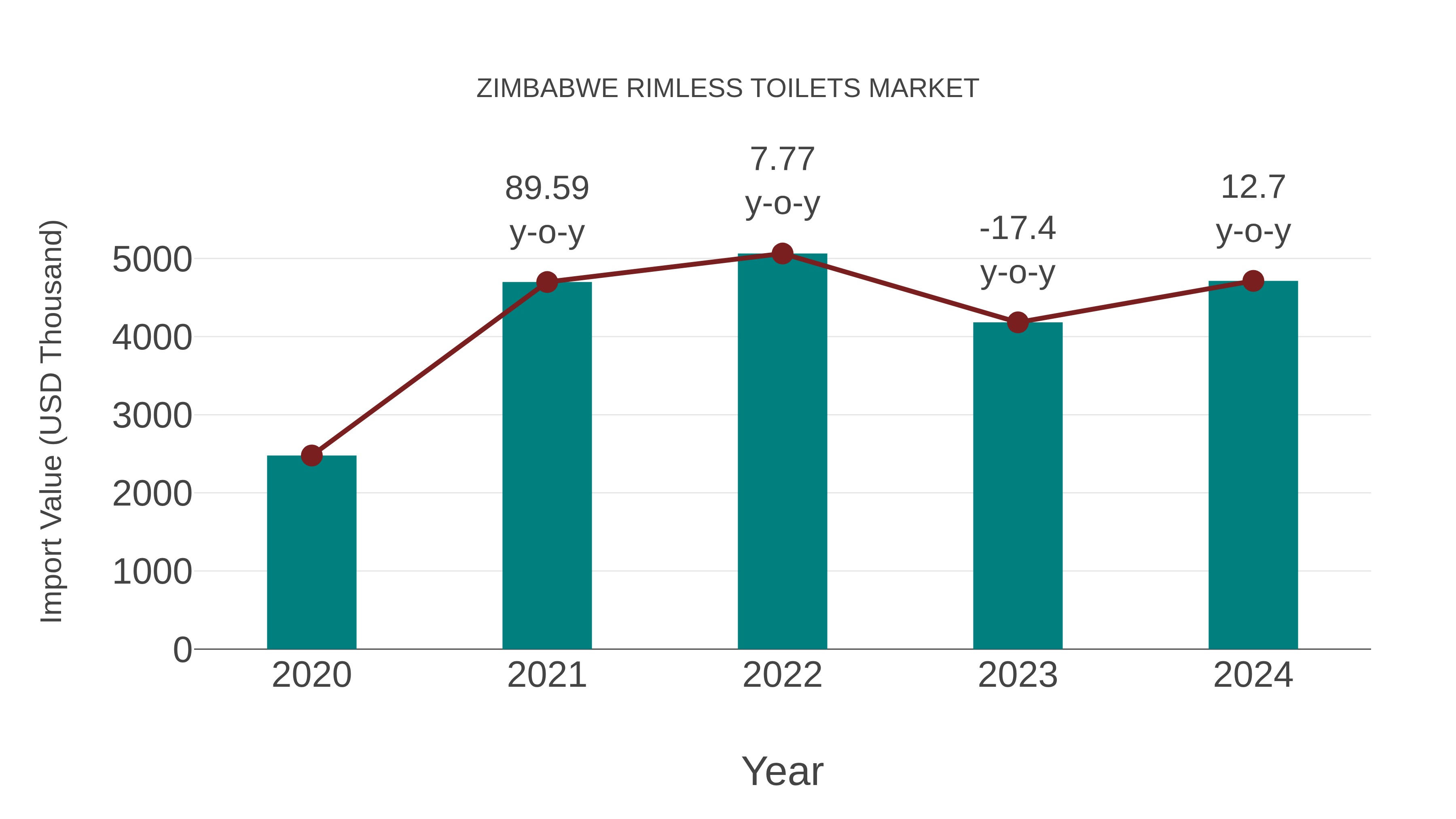  Zimbabwe Rimless Toilets Market: Import Trend Analysis