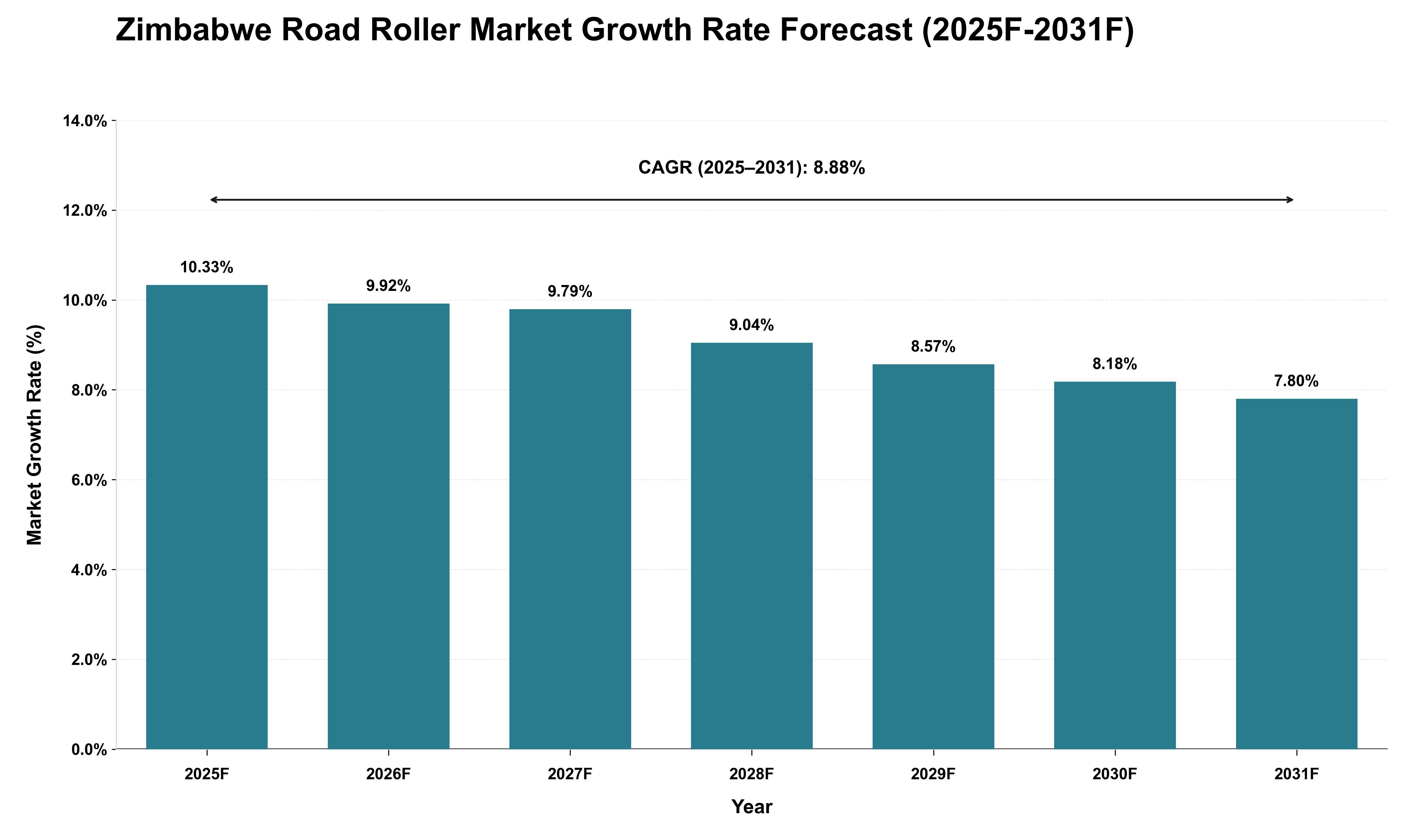 Zimbabwe Road Roller Market Growth Rate Analysis (2025 - 2031)