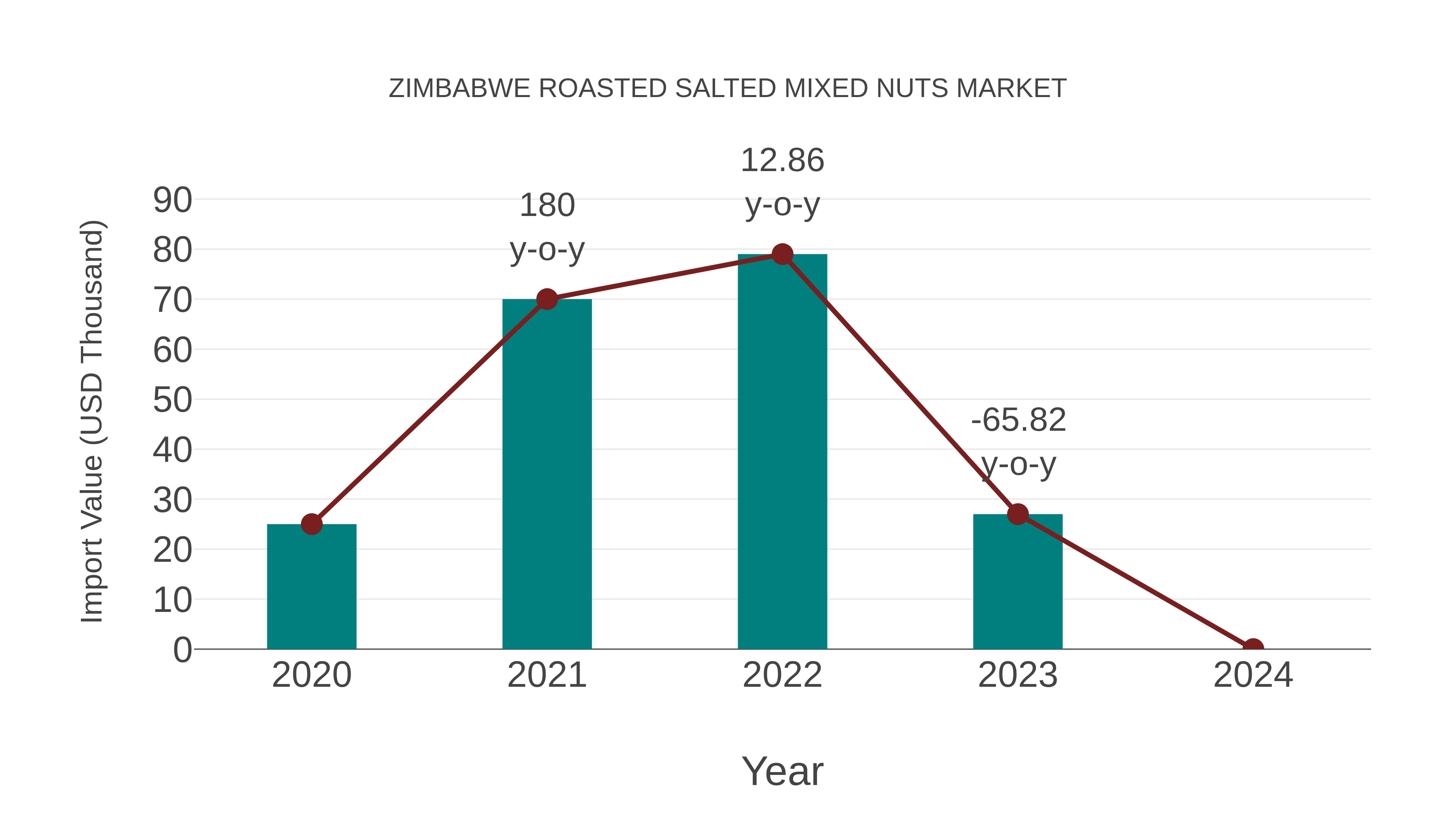  Zimbabwe Roasted Salted Mixed Nuts Market: Import Trend Analysis