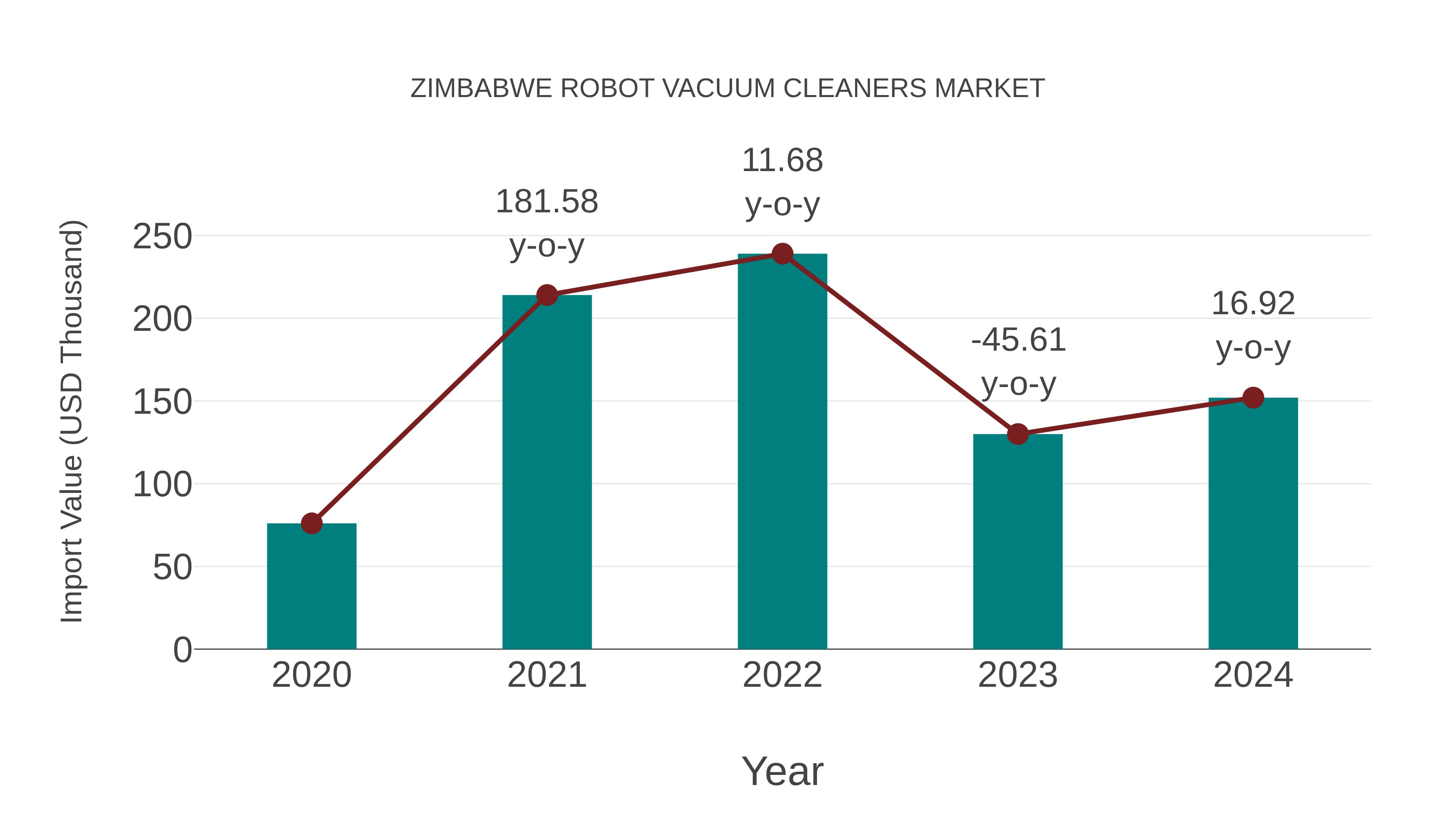  Zimbabwe Robot Vacuum Cleaners Market: Import Trend Analysis
