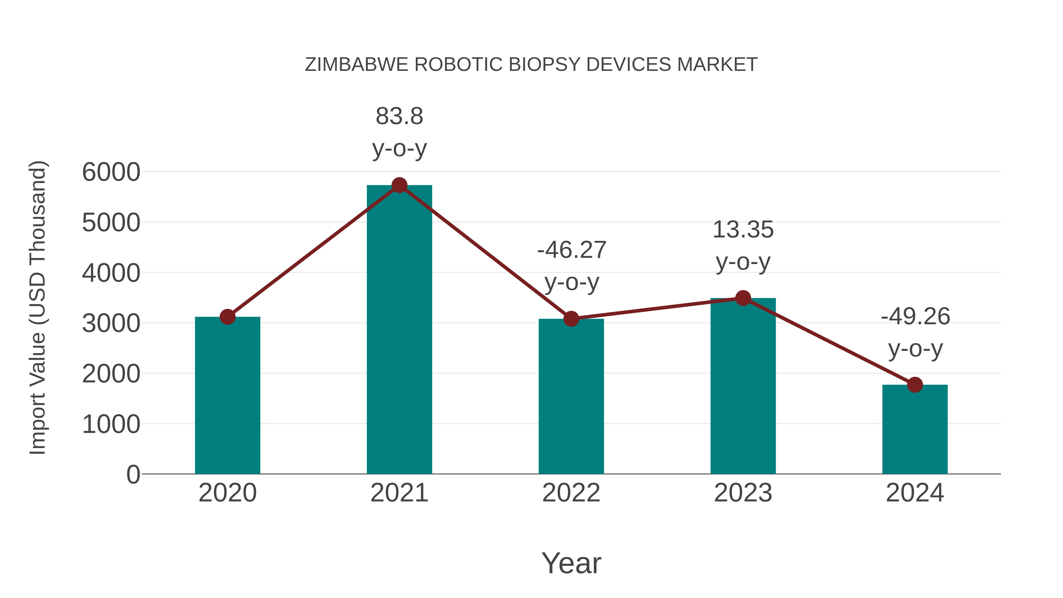 Zimbabwe Robotic Biopsy Devices Market: Import Trend Analysis
