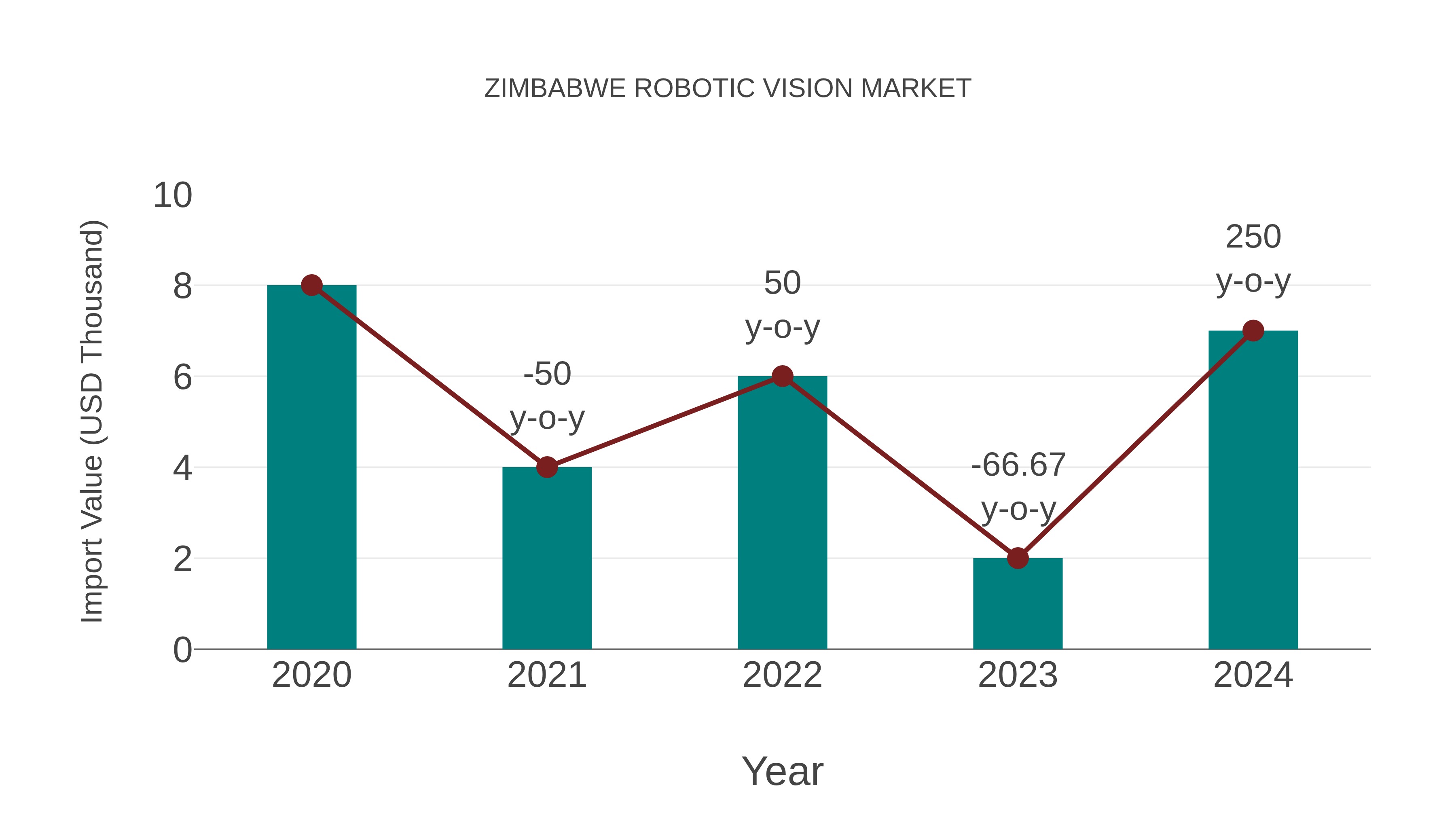  Zimbabwe Robotic Vision Market: Import Trend Analysis