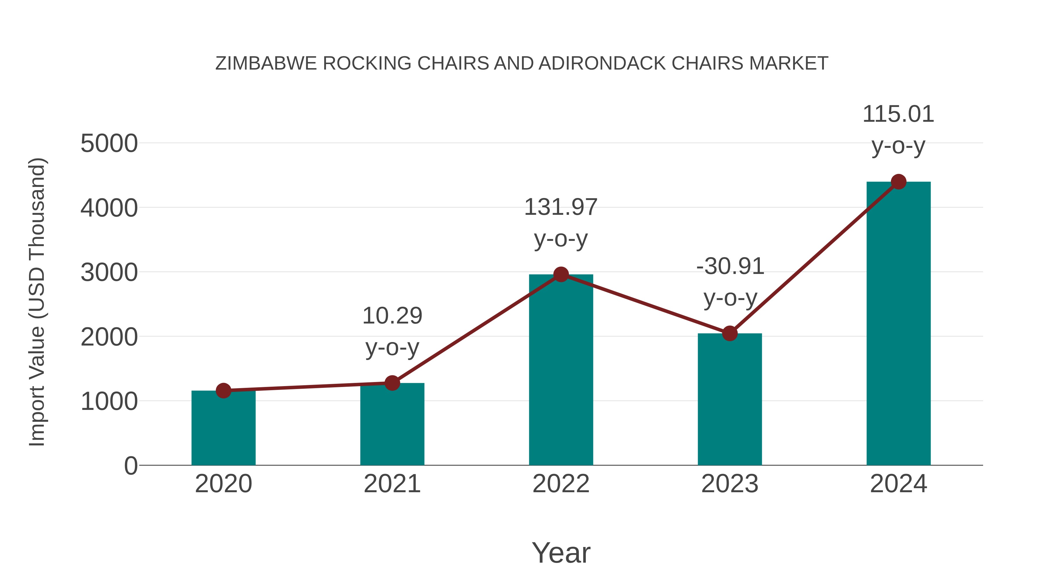  Zimbabwe Rocking Chairs and Adirondack Chairs Market: Import Trend Analysis