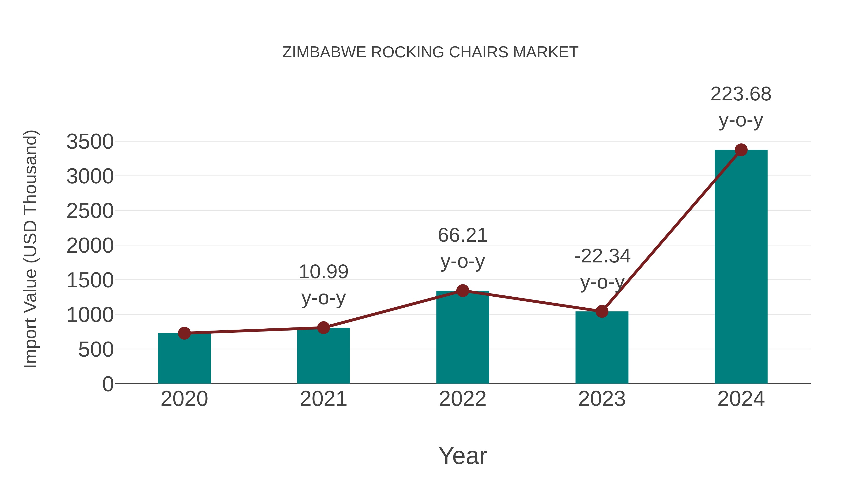 Zimbabwe Rocking Chairs Market: Import Trend Analysis