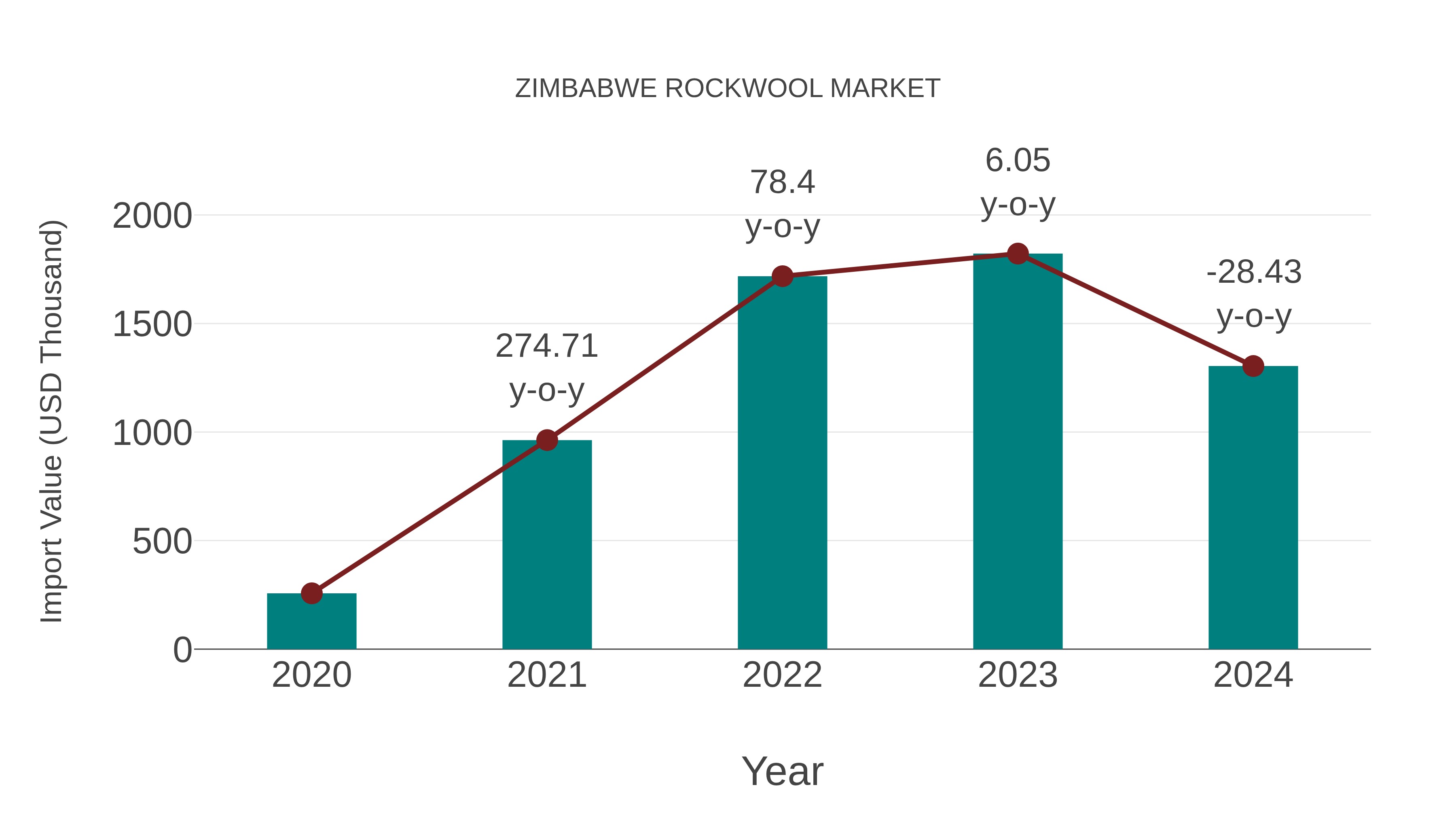  Zimbabwe Rockwool Market: Import Trend Analysis