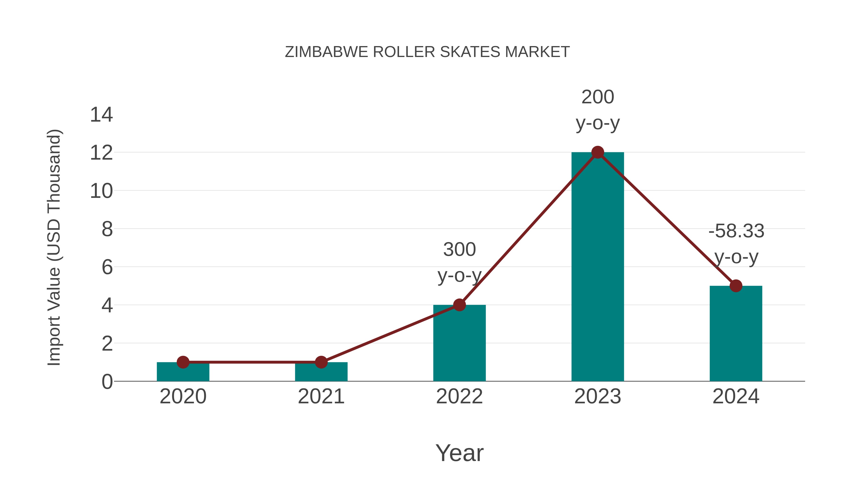  Zimbabwe Roller Skates Market: Import Trend Analysis