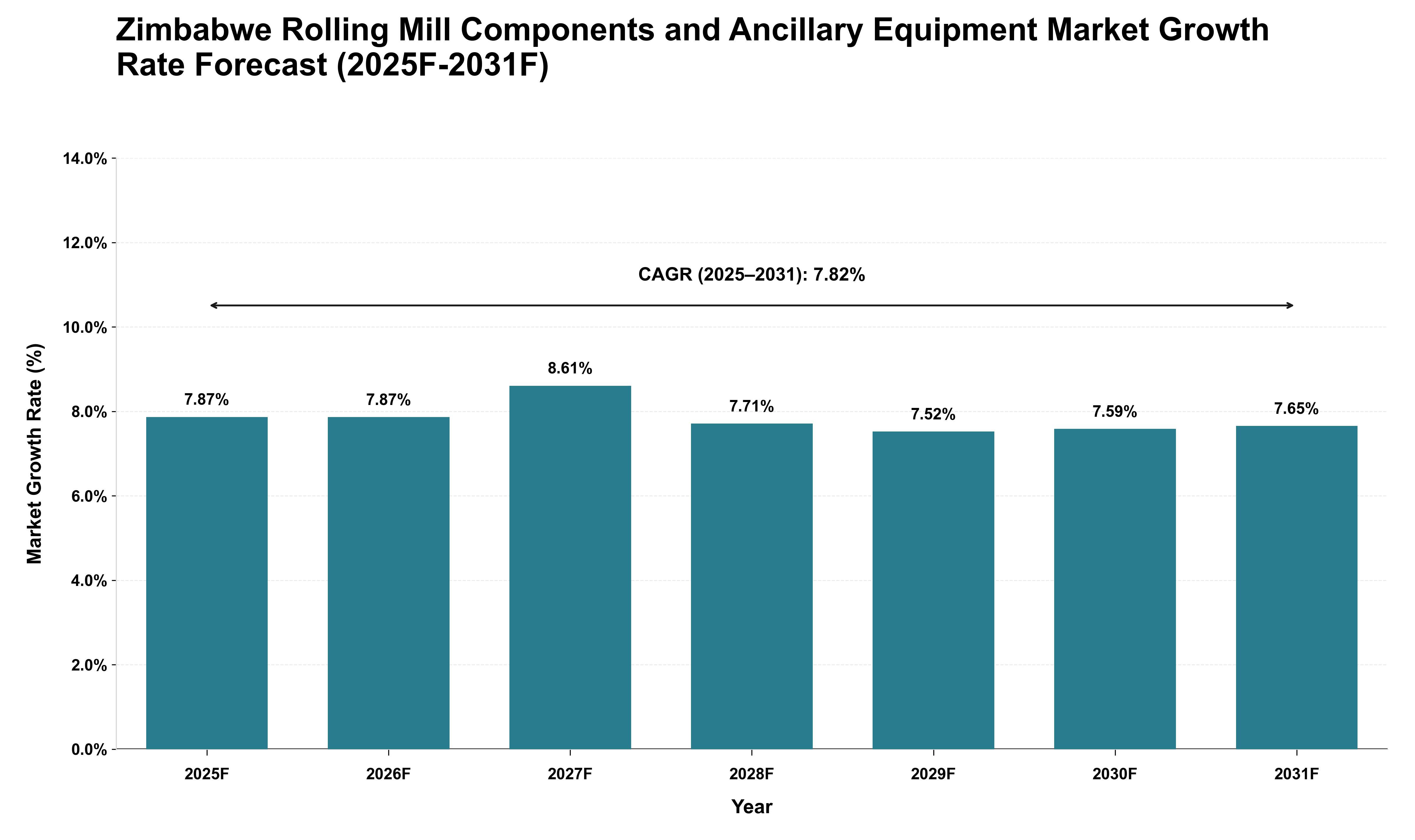 Zimbabwe Rolling Mill Components and Ancillary Equipment Market Growth Rate Analysis (2025 - 2031)