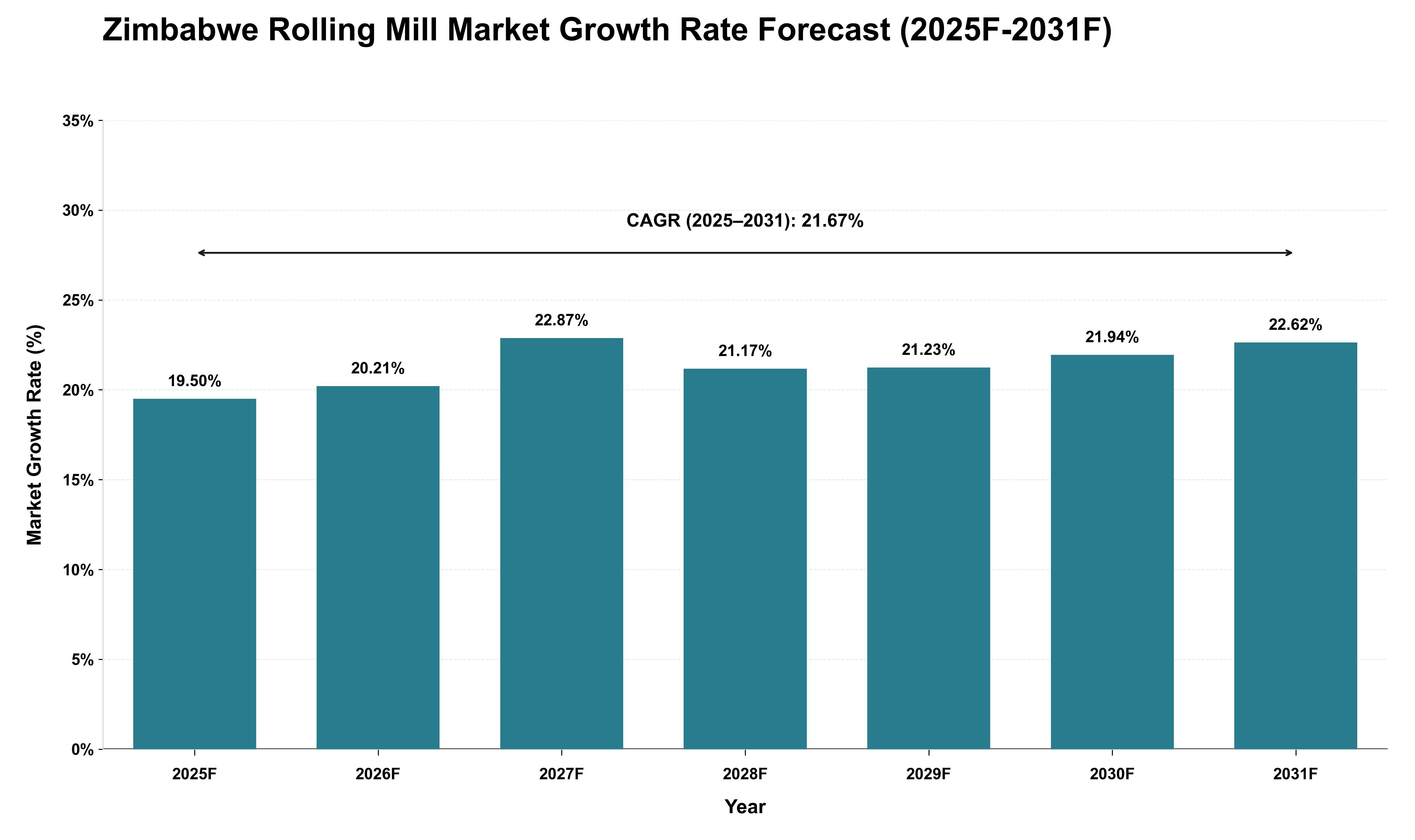 Zimbabwe Rolling Mill Market Growth Rate Analysis (2025 - 2031)