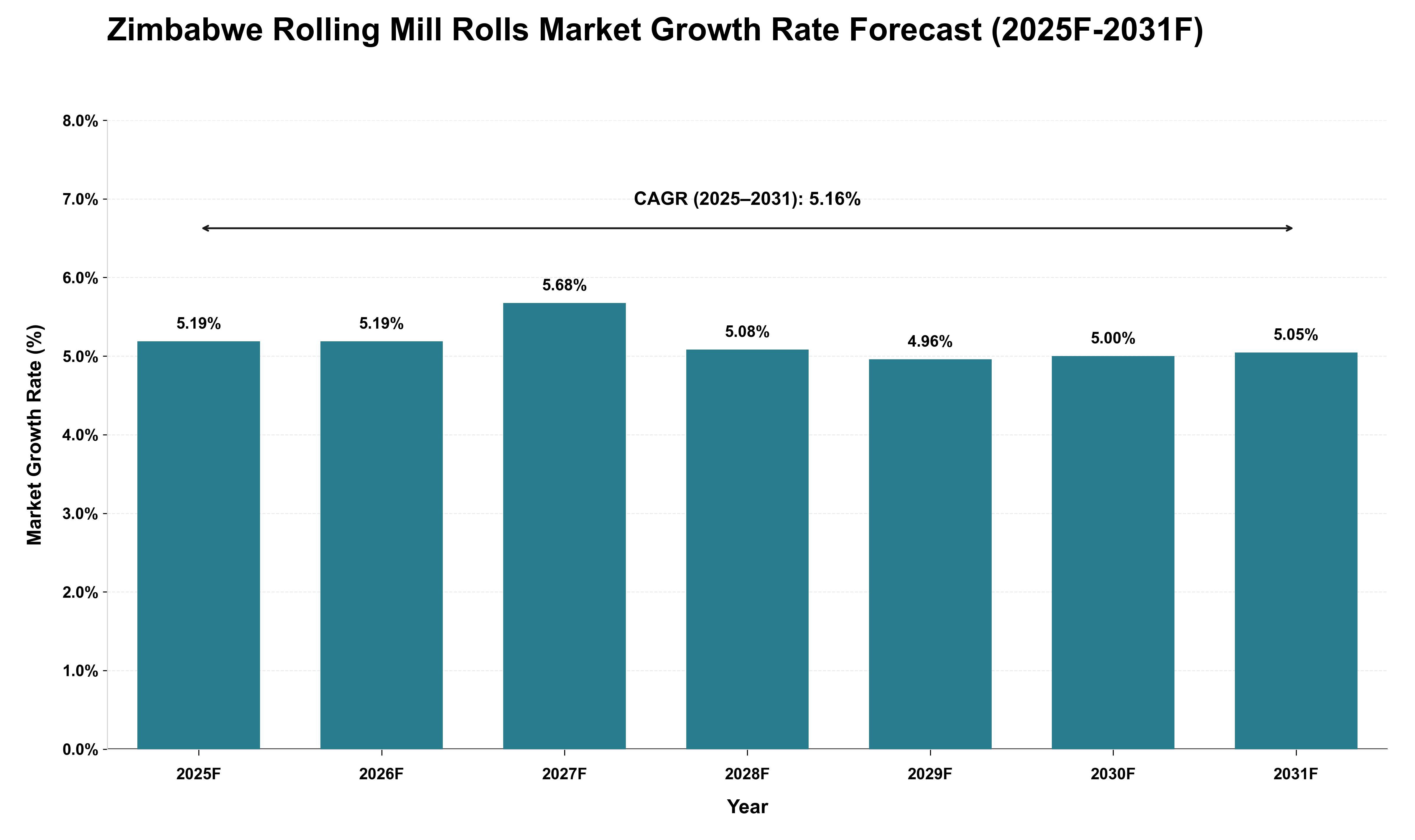 Zimbabwe Rolling Mill Rolls Market Growth Rate Analysis (2025 - 2031)