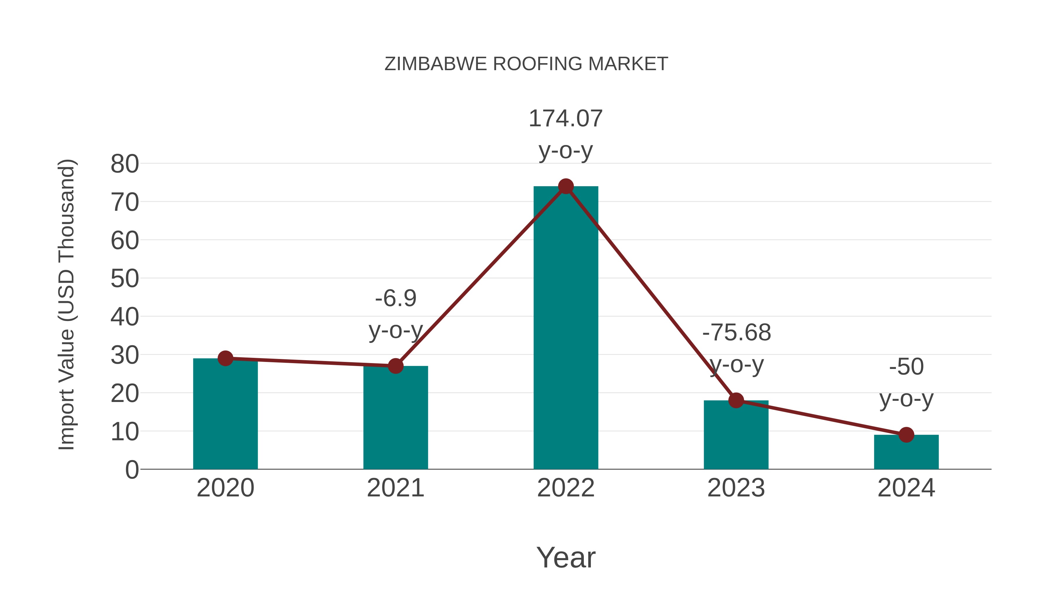  Zimbabwe Roofing Market: Import Trend Analysis