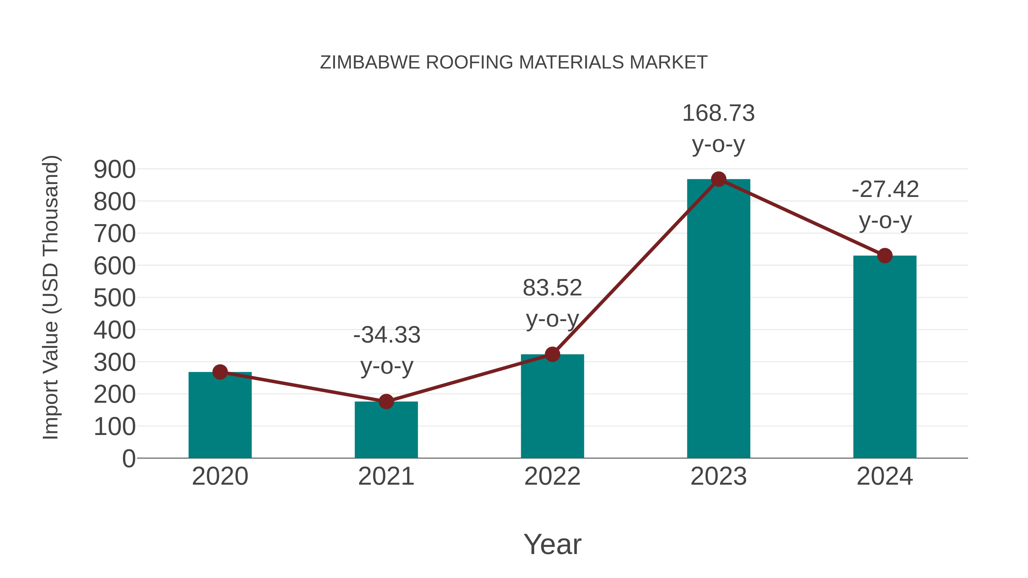  Zimbabwe Roofing Materials Market: Import Trend Analysis