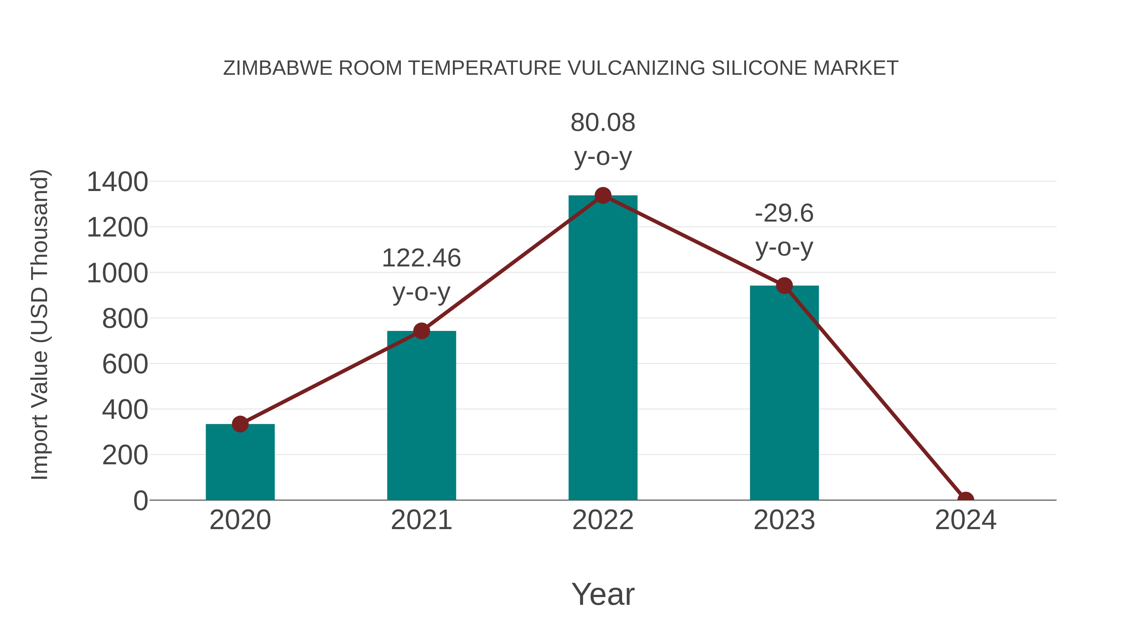  Zimbabwe Room Temperature Vulcanizing Silicone Market: Import Trend Analysis