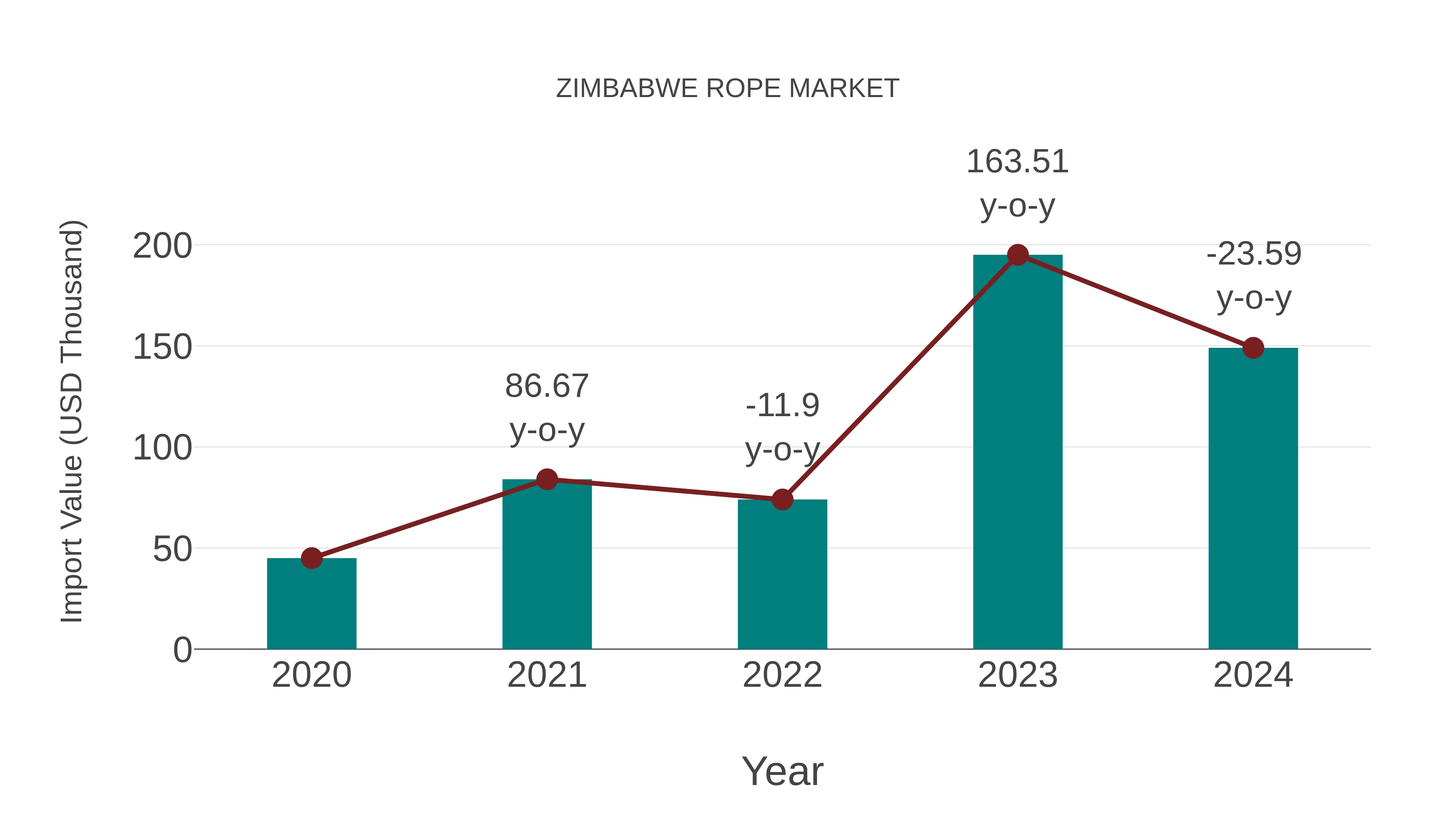  Zimbabwe Rope Market: Import Trend Analysis