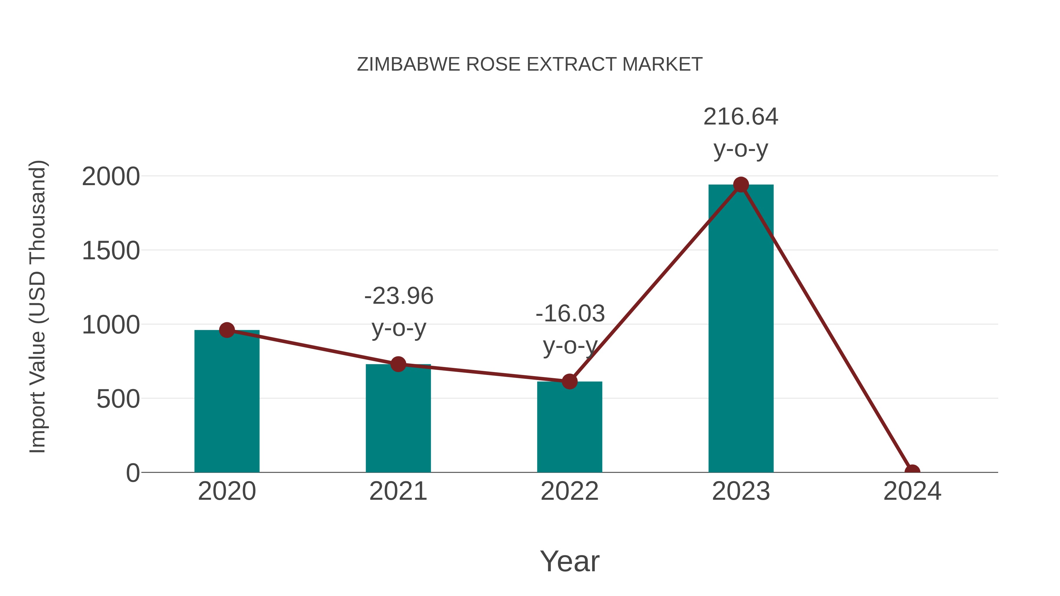  Zimbabwe Rose Extract Market: Import Trend Analysis
