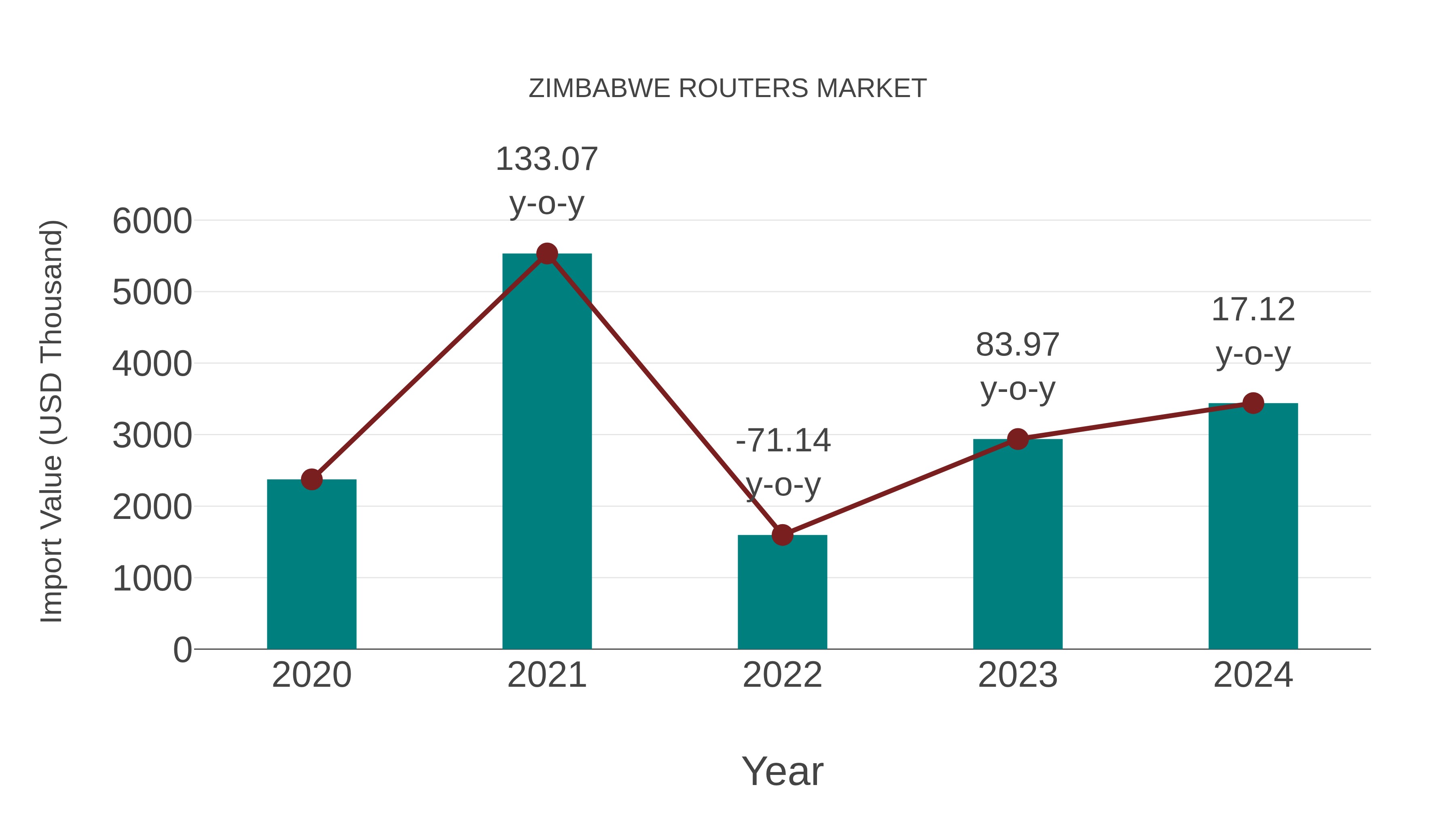  Zimbabwe Routers Market: Import Trend Analysis