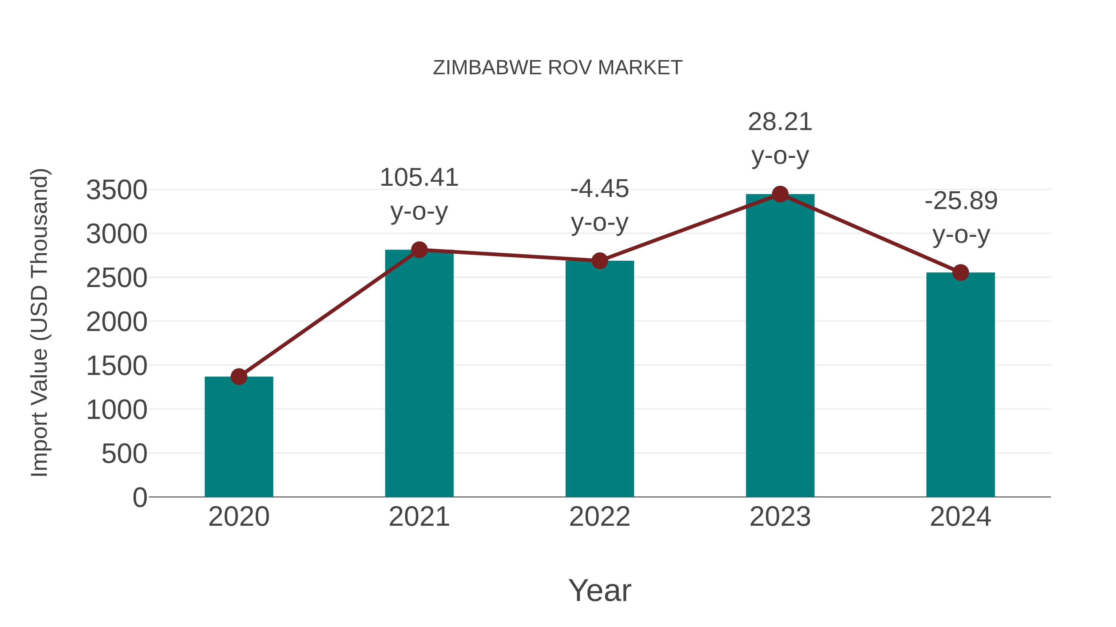 Zimbabwe Rov Market: Import Trend Analysis