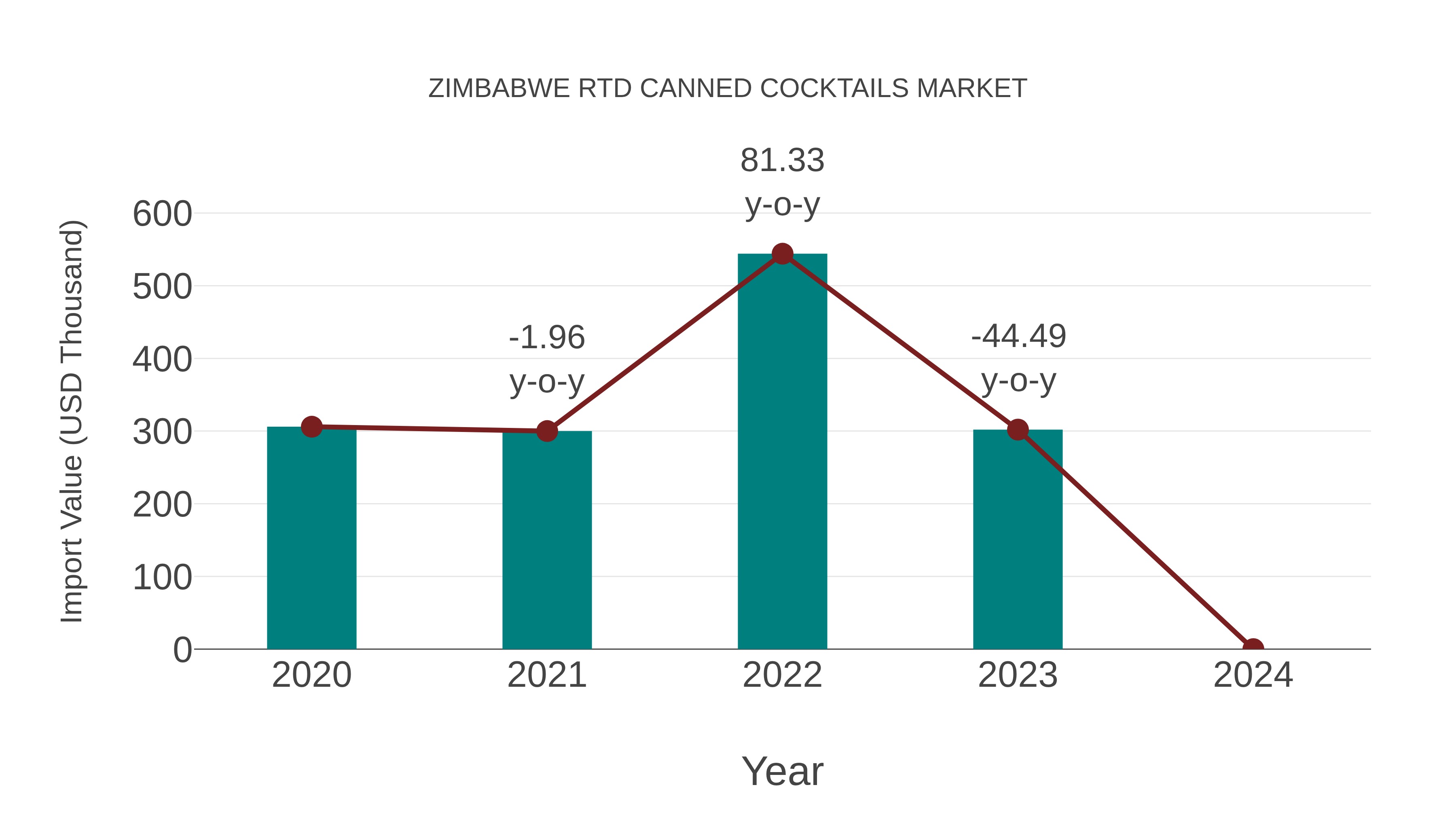 Zimbabwe Rtd Canned Cocktails Market: Import Trend Analysis