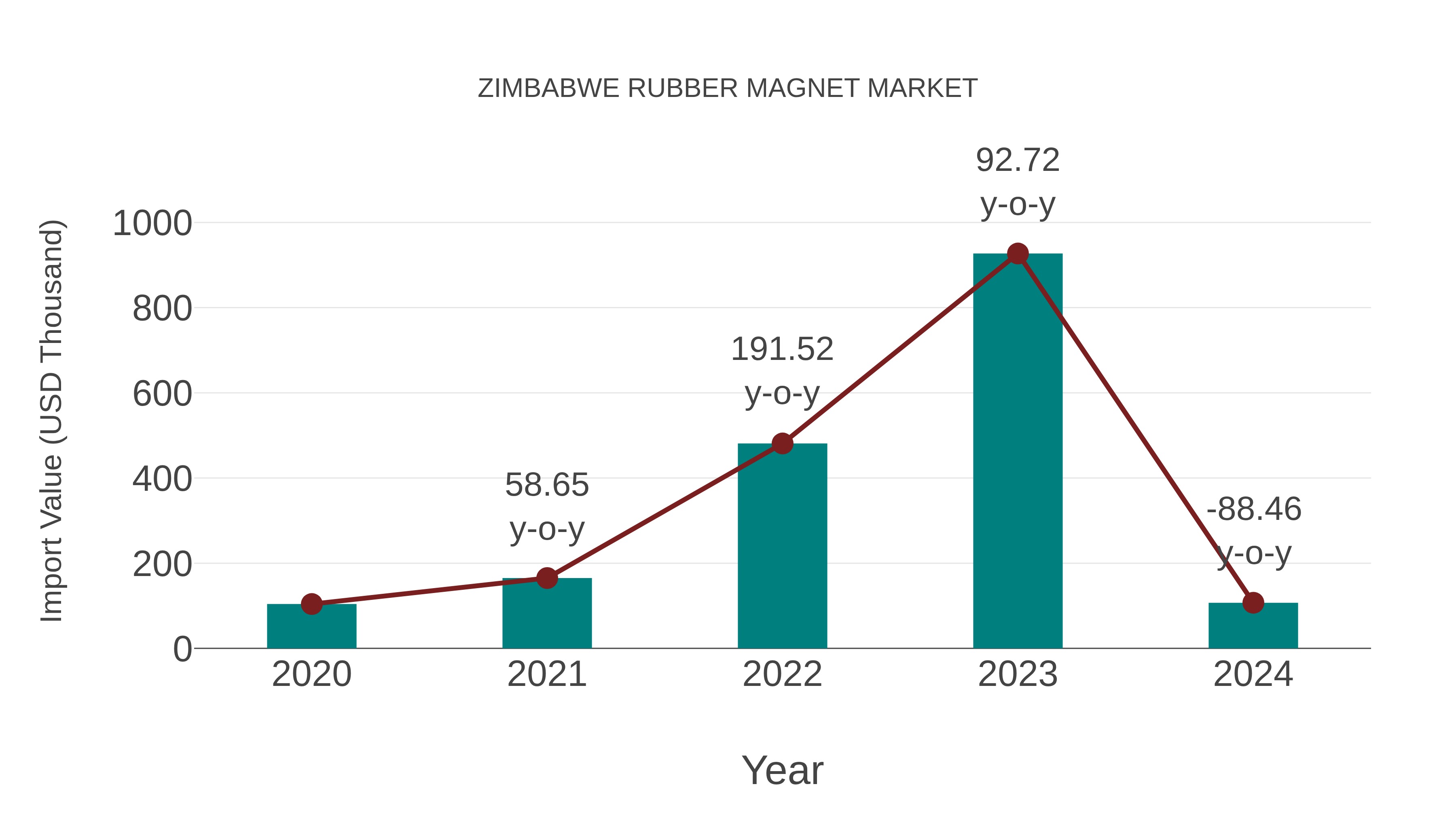  Zimbabwe Rubber Magnet Market: Import Trend Analysis