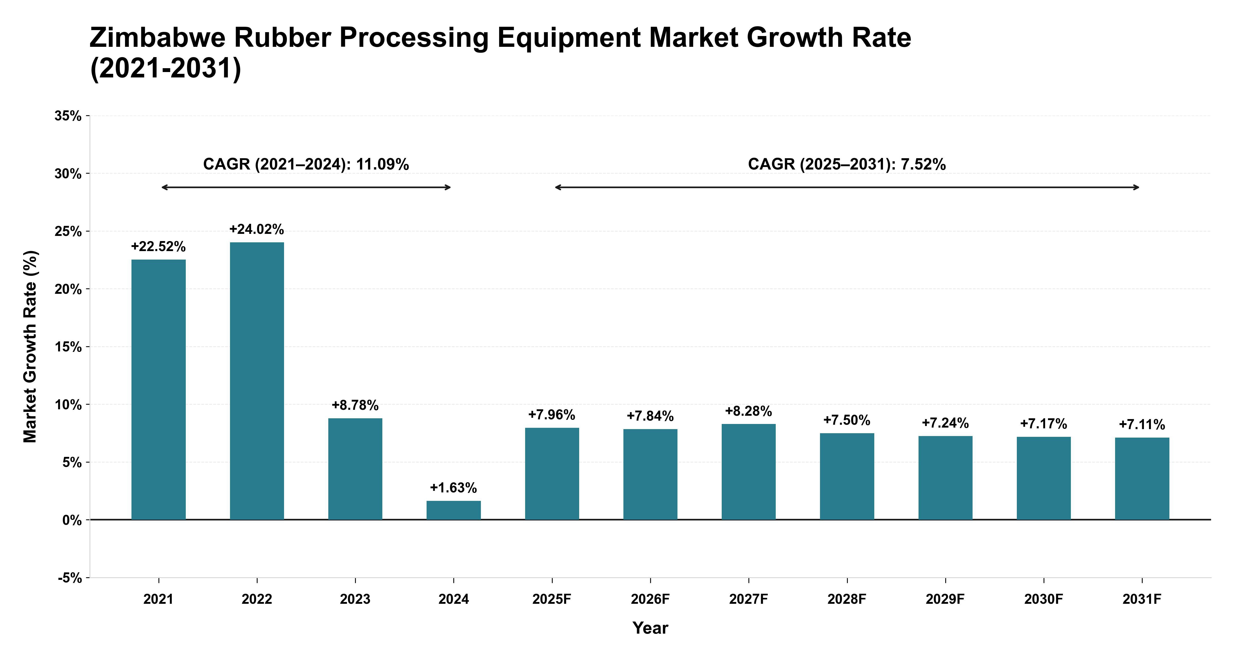 Zimbabwe Rubber Processing Equipment Market Growth Rate Analysis (2021-2031)