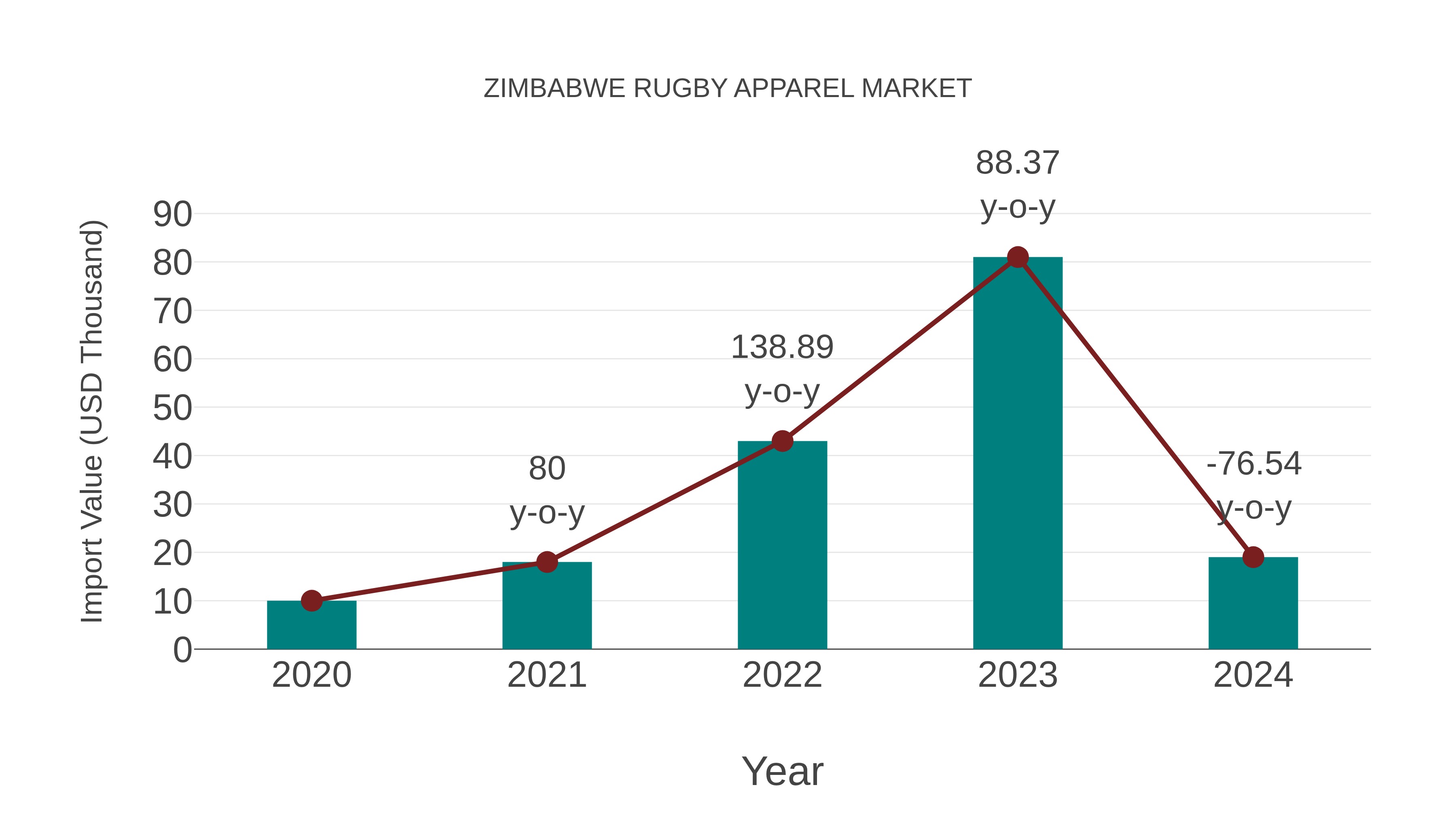  Zimbabwe Rugby Apparel Market: Import Trend Analysis