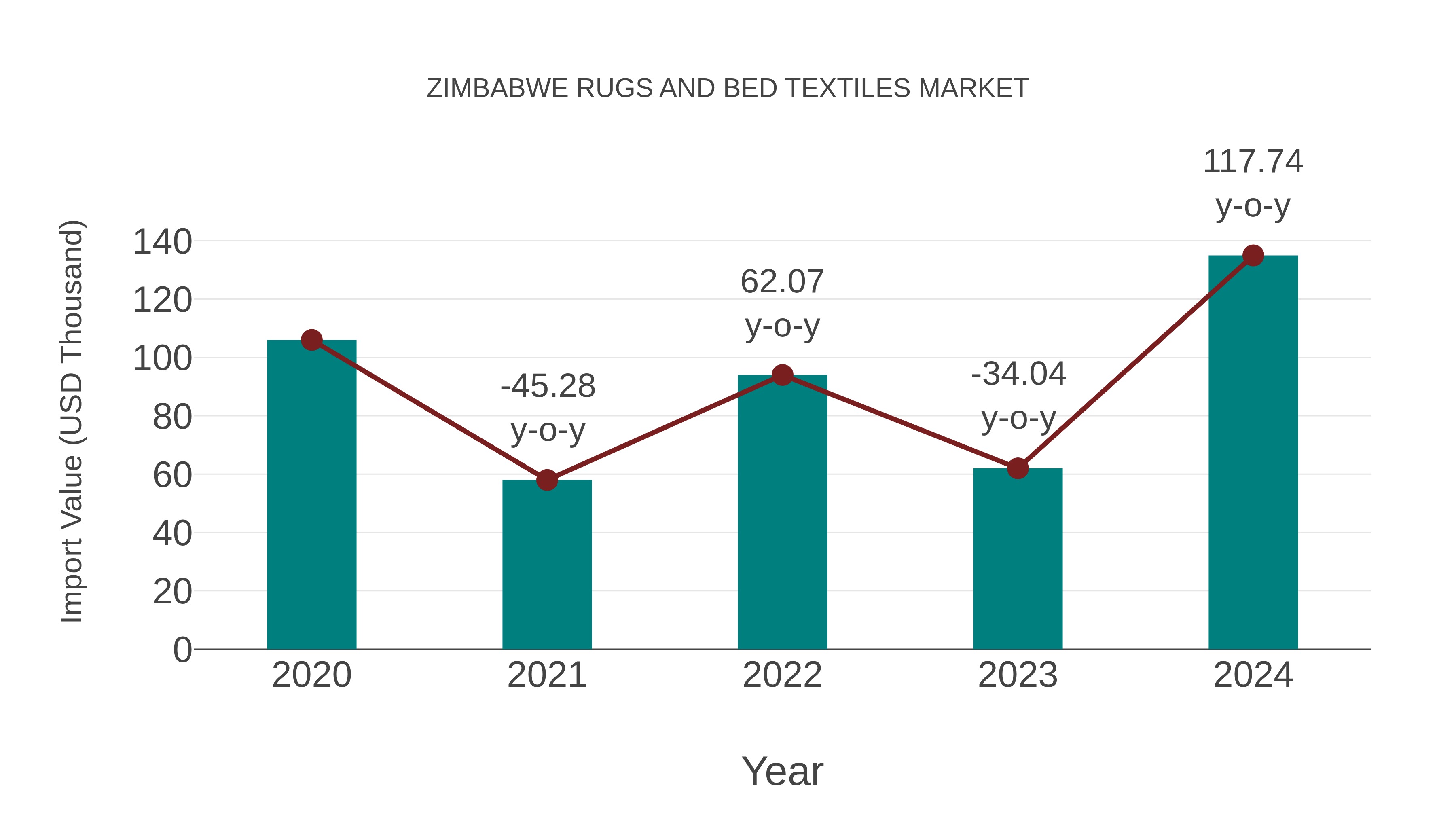  Zimbabwe Rugs and Bed Textiles Market: Import Trend Analysis