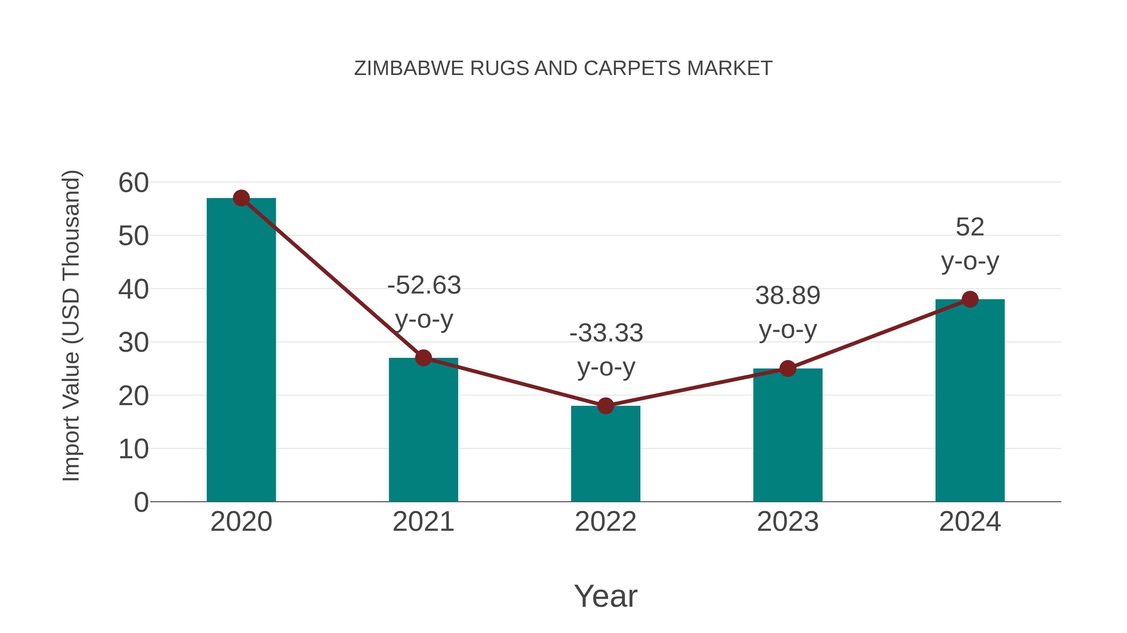  Zimbabwe Rugs and Carpets Market: Import Trend Analysis