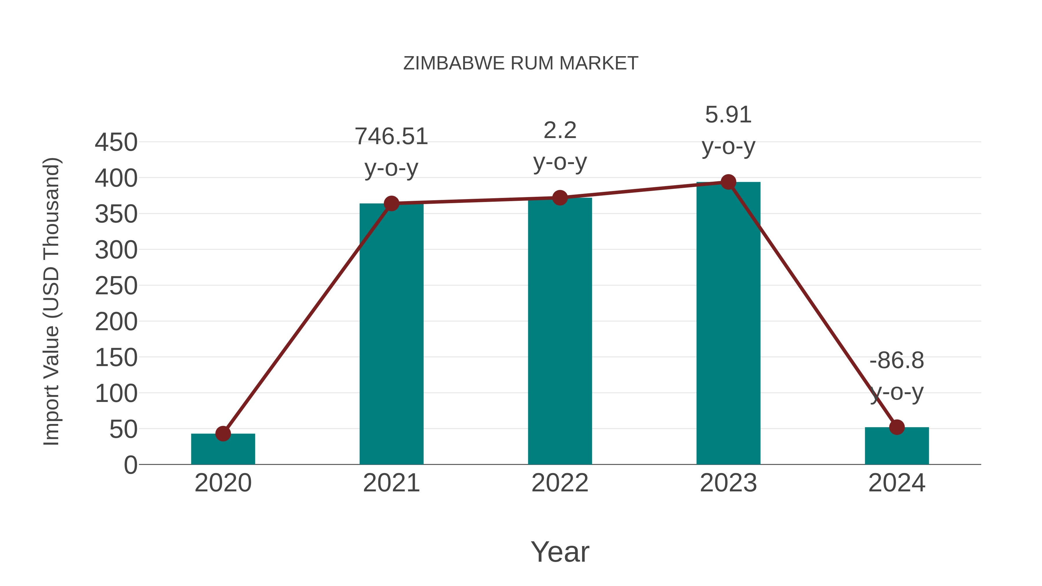  Zimbabwe Rum Market: Import Trend Analysis