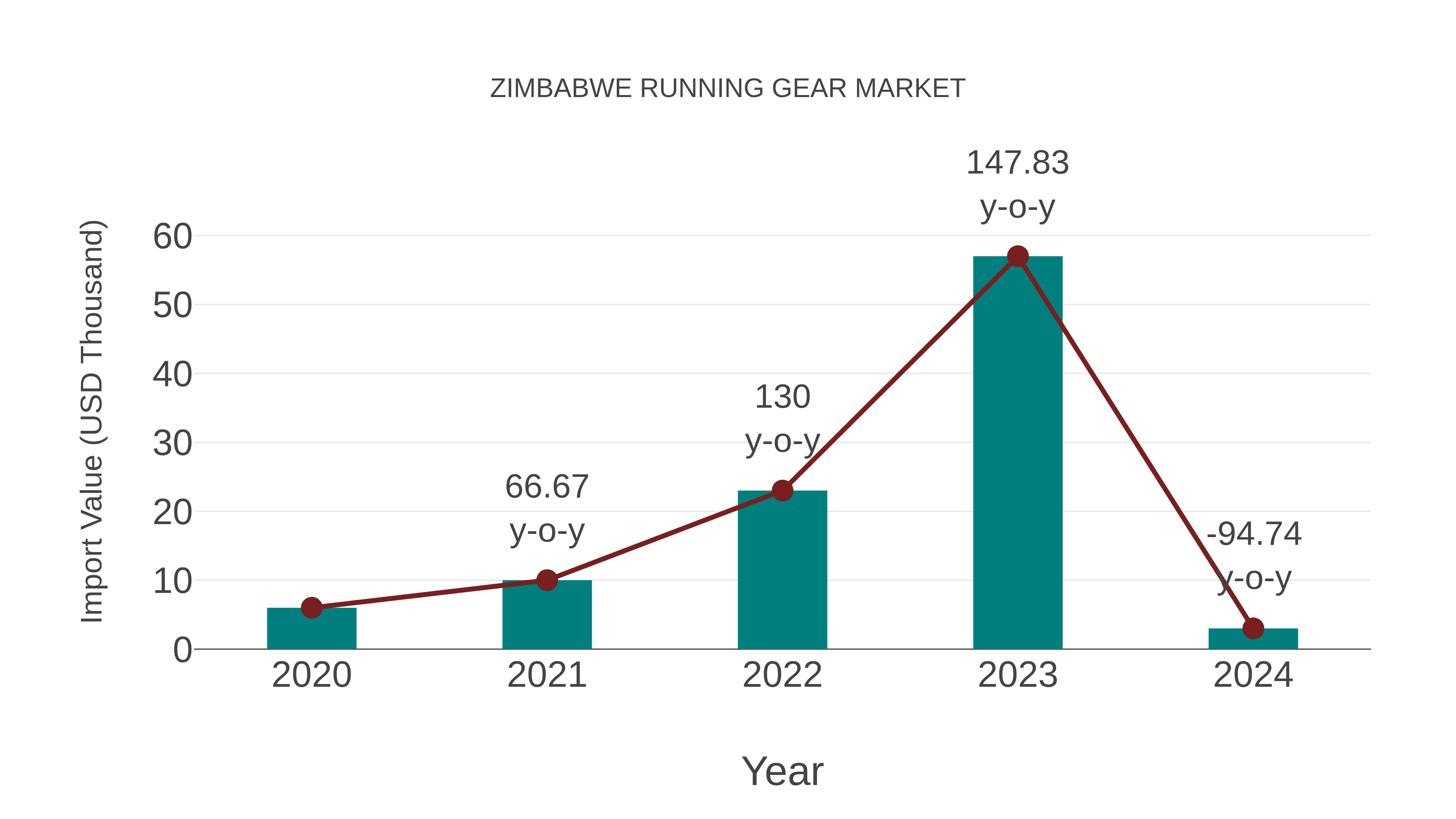  Zimbabwe Running Gear Market: Import Trend Analysis