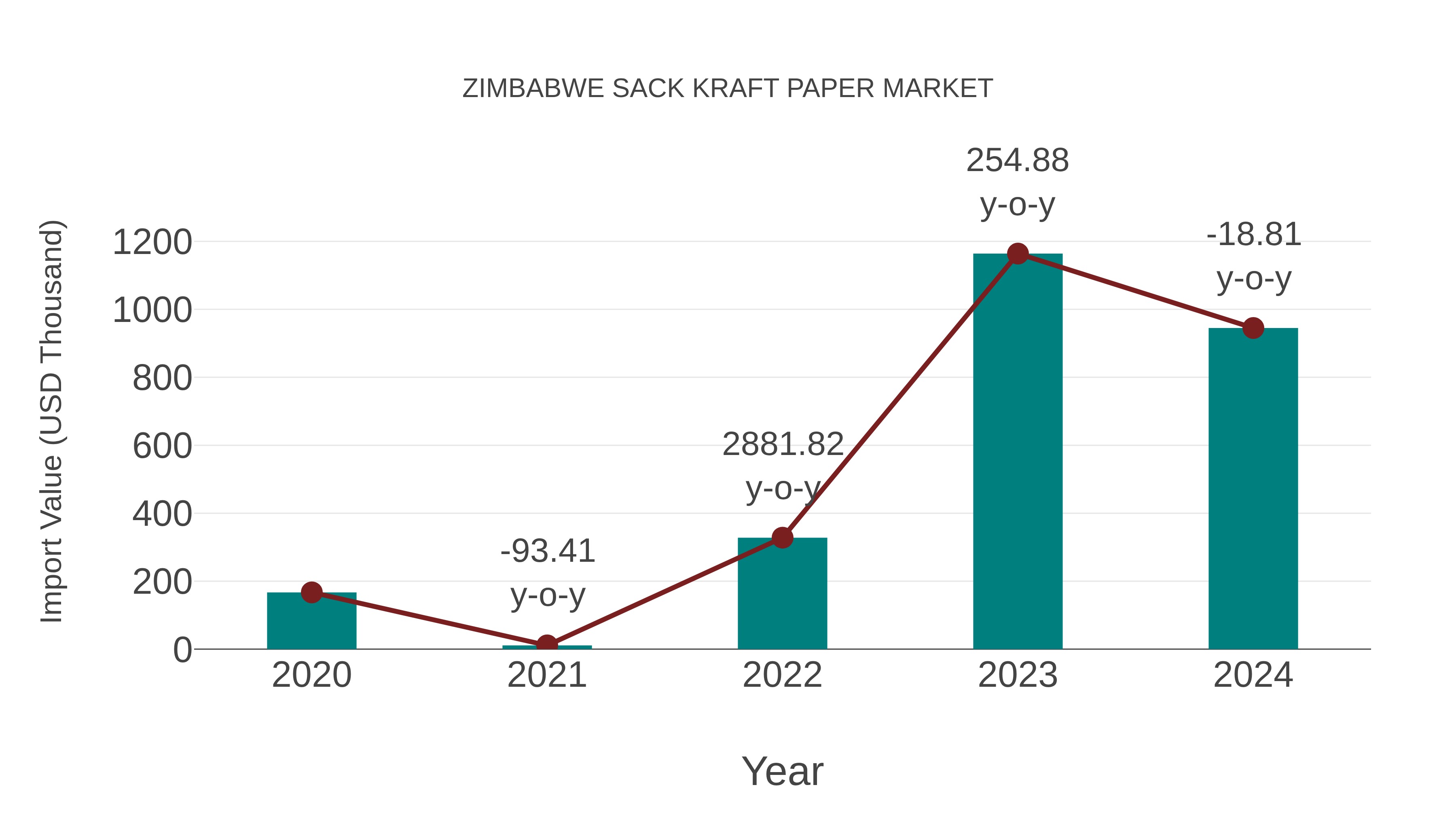 Zimbabwe Sack Kraft Paper Market: Import Trend Analysis