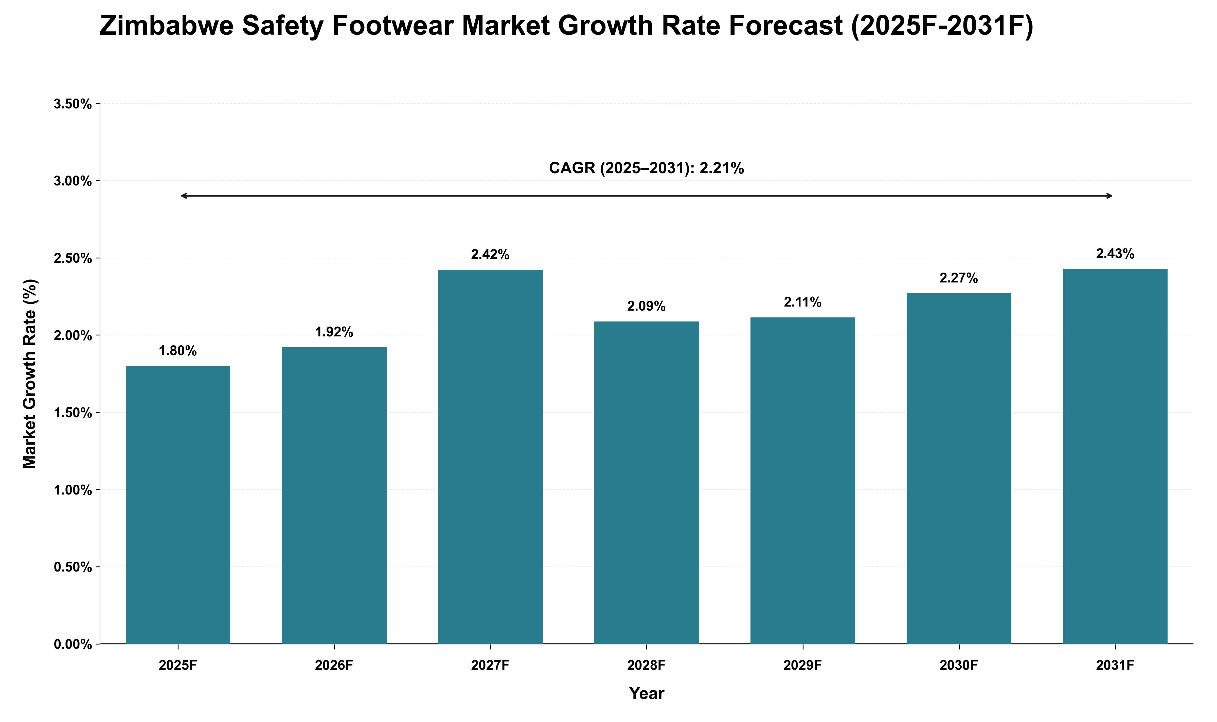 Zimbabwe Safety Footwear Market Growth Rate Analysis (2025 - 2031)