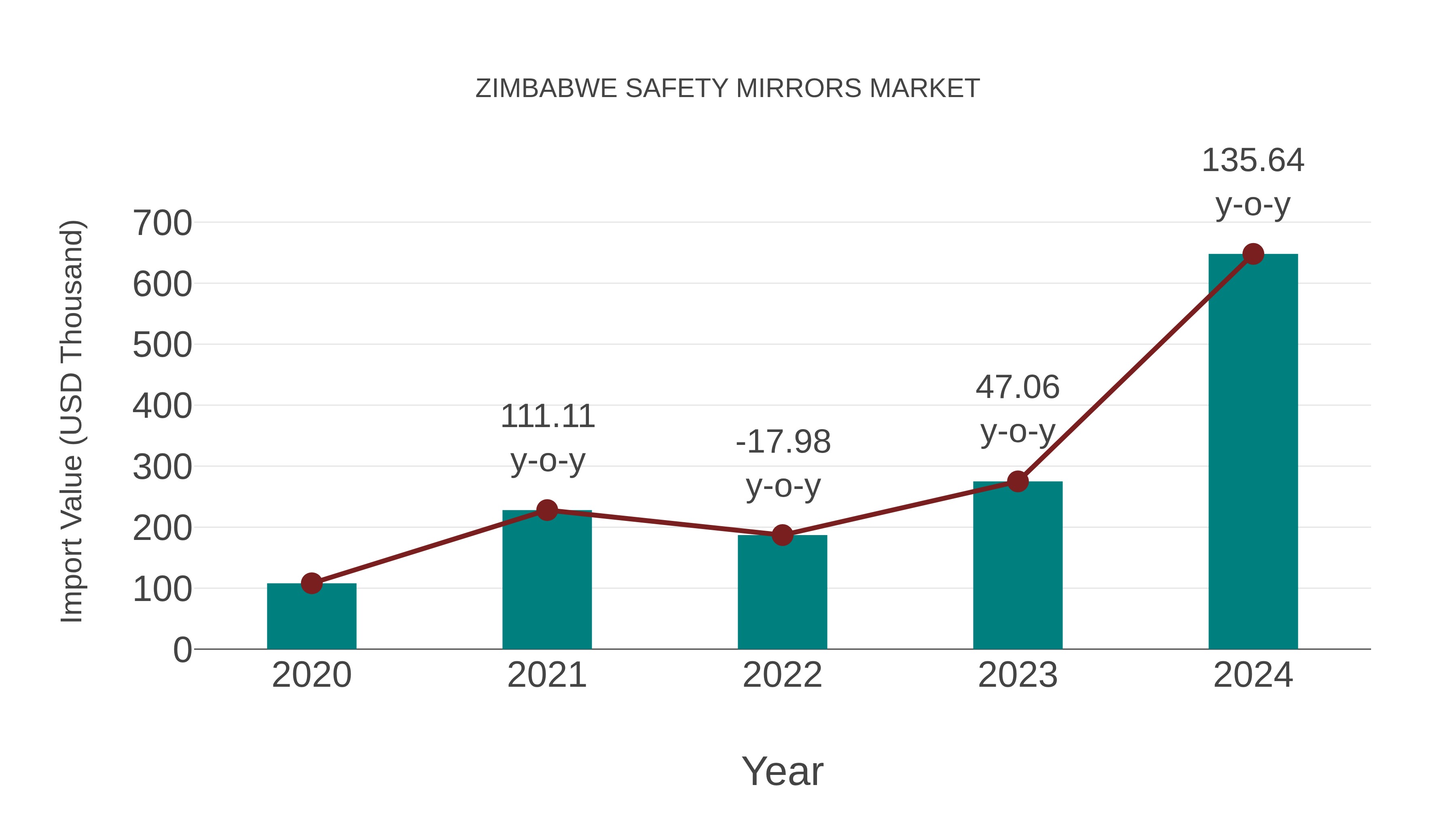  Zimbabwe Safety Mirrors Market: Import Trend Analysis