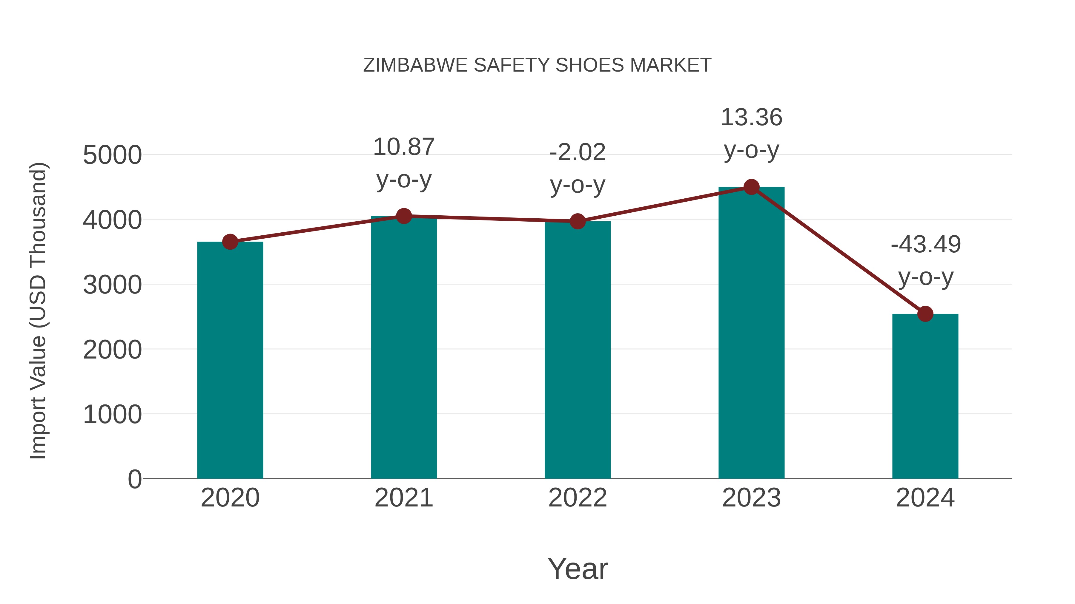  Zimbabwe Safety Shoes Market: Import Trend Analysis