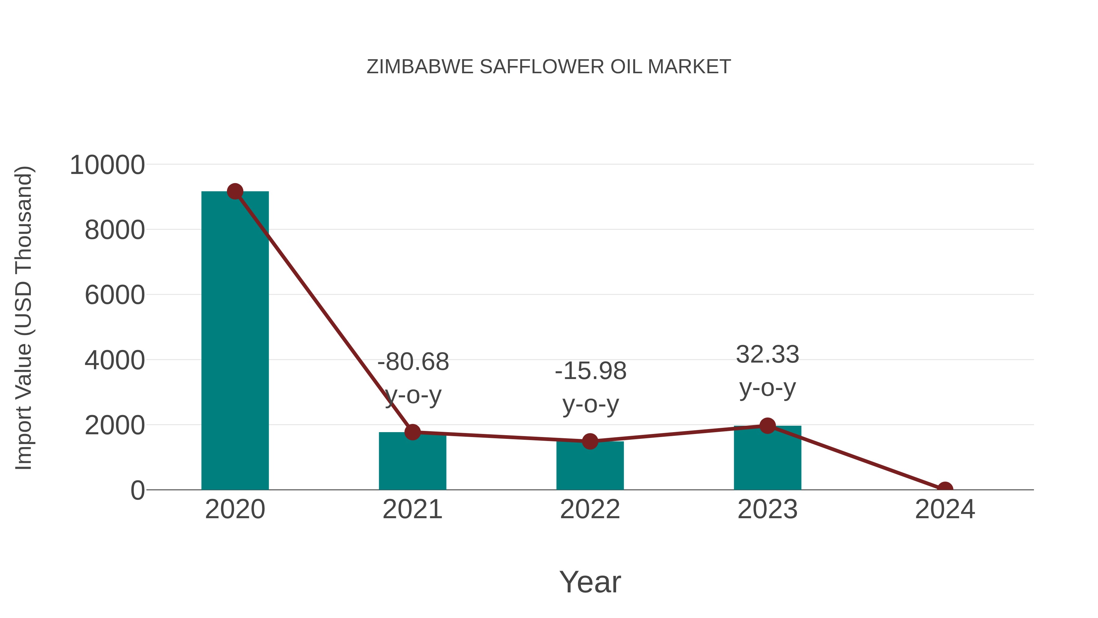  Zimbabwe Safflower Oil Market: Import Trend Analysis