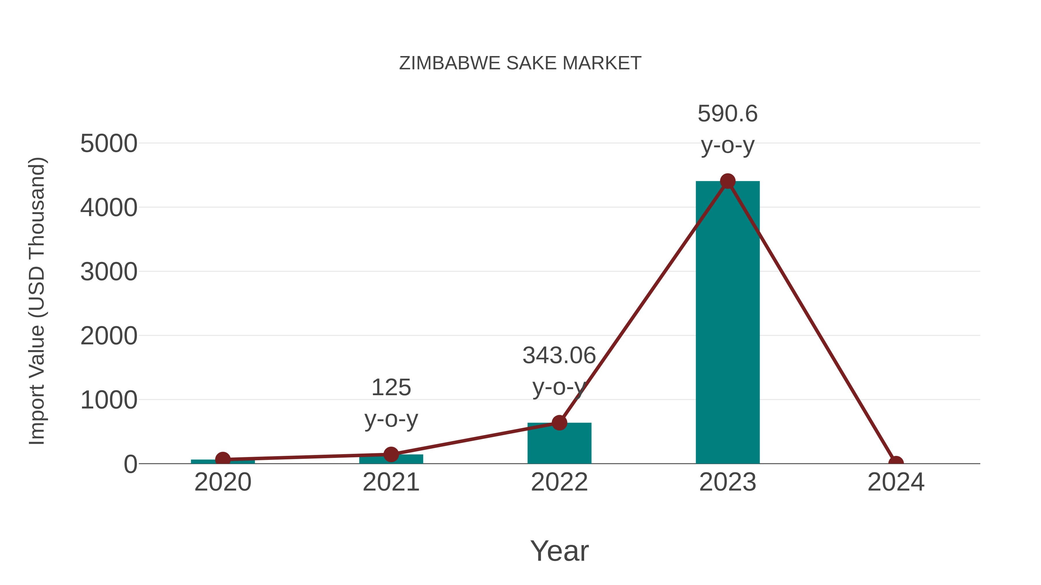 Zimbabwe Sake Market: Import Trend Analysis
