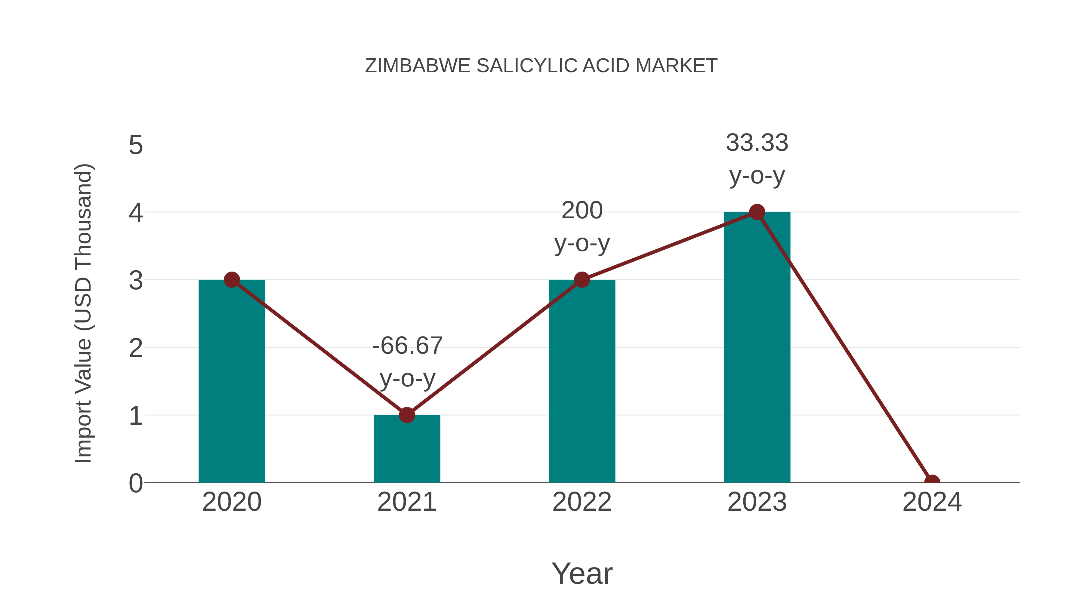  Zimbabwe Salicylic Acid Market: Import Trend Analysis