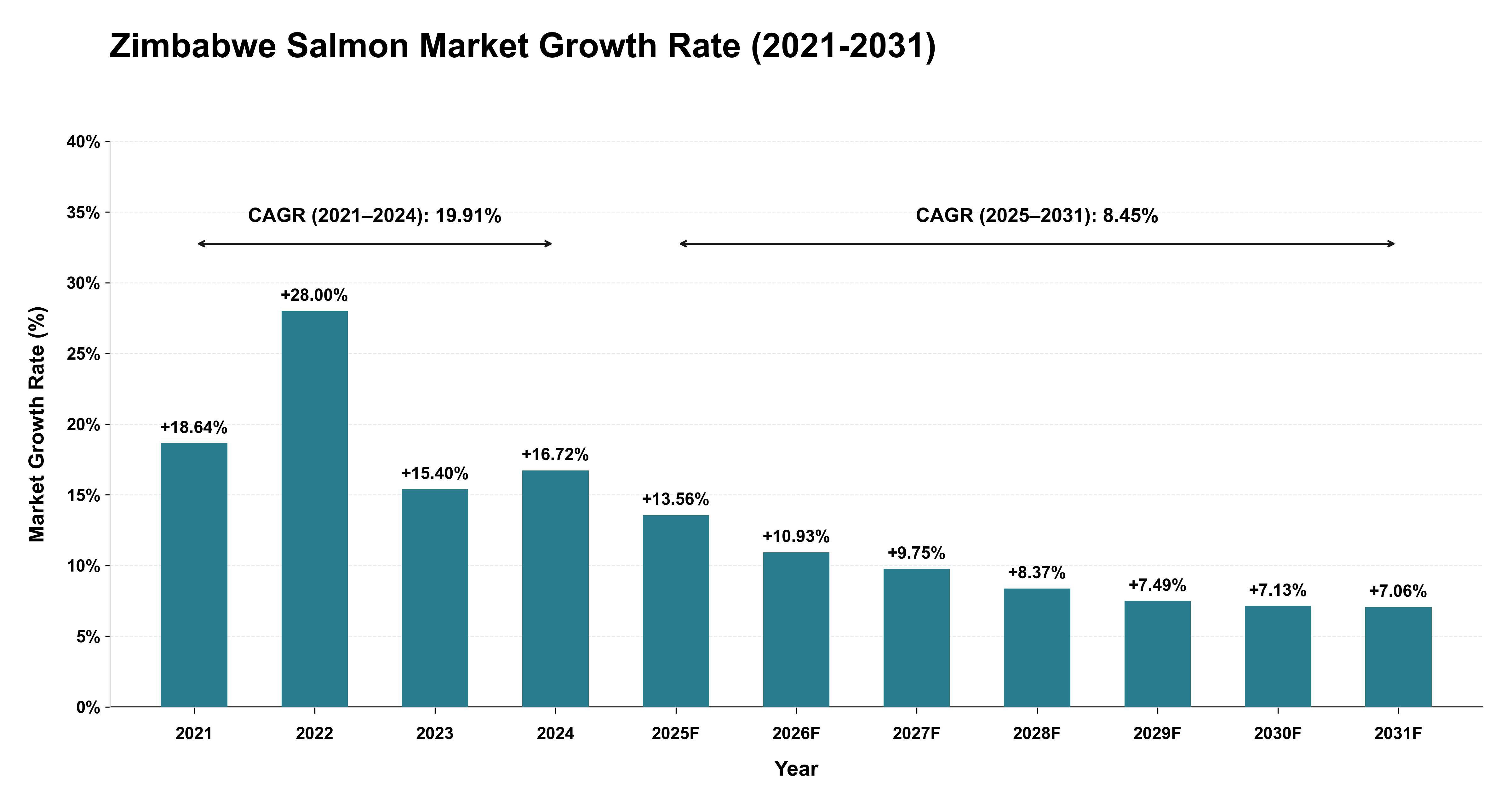 Zimbabwe Salmon Market Growth Rate Analysis (2021-2031)