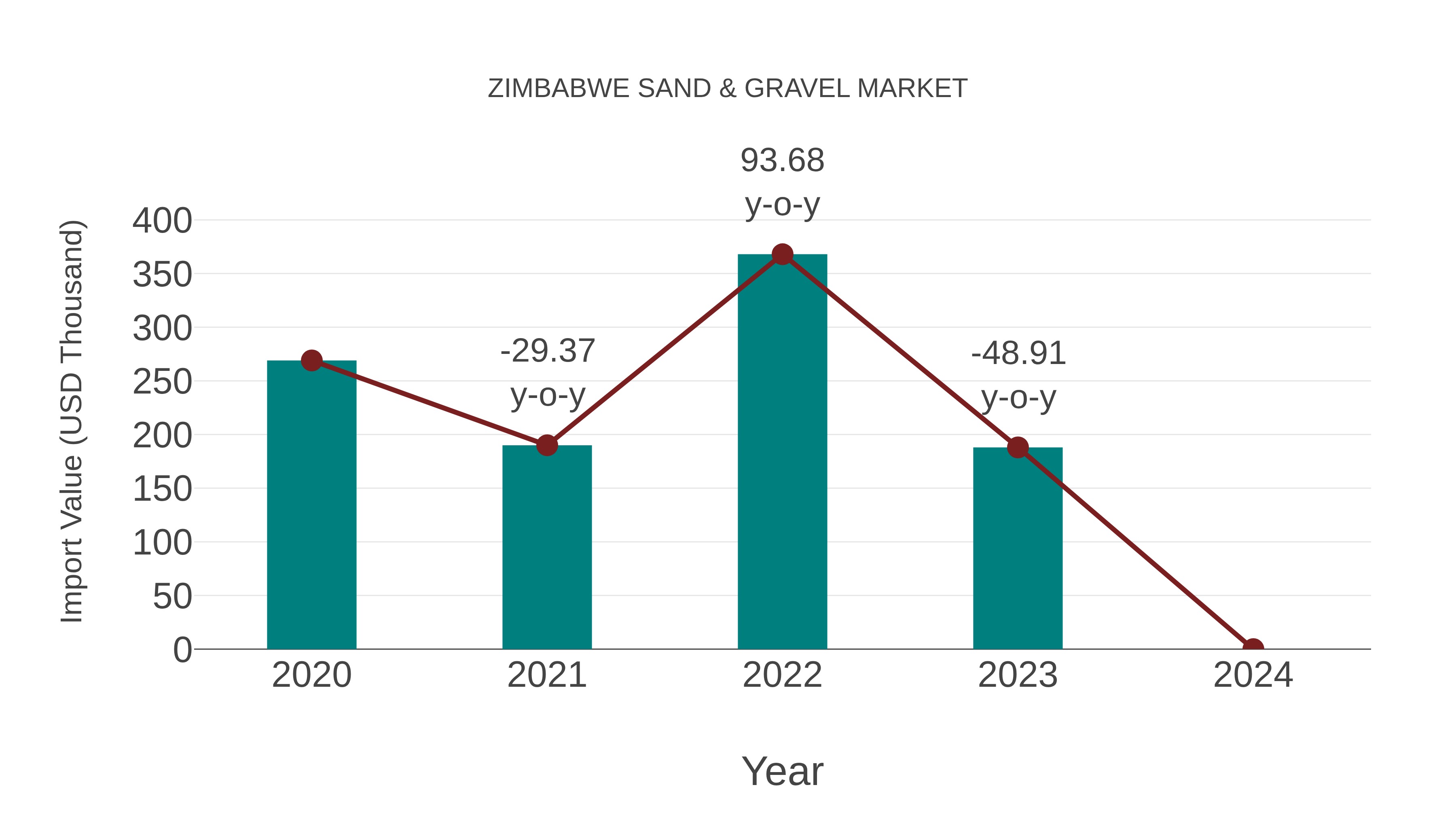  Zimbabwe Sand & Gravel Market: Import Trend Analysis
