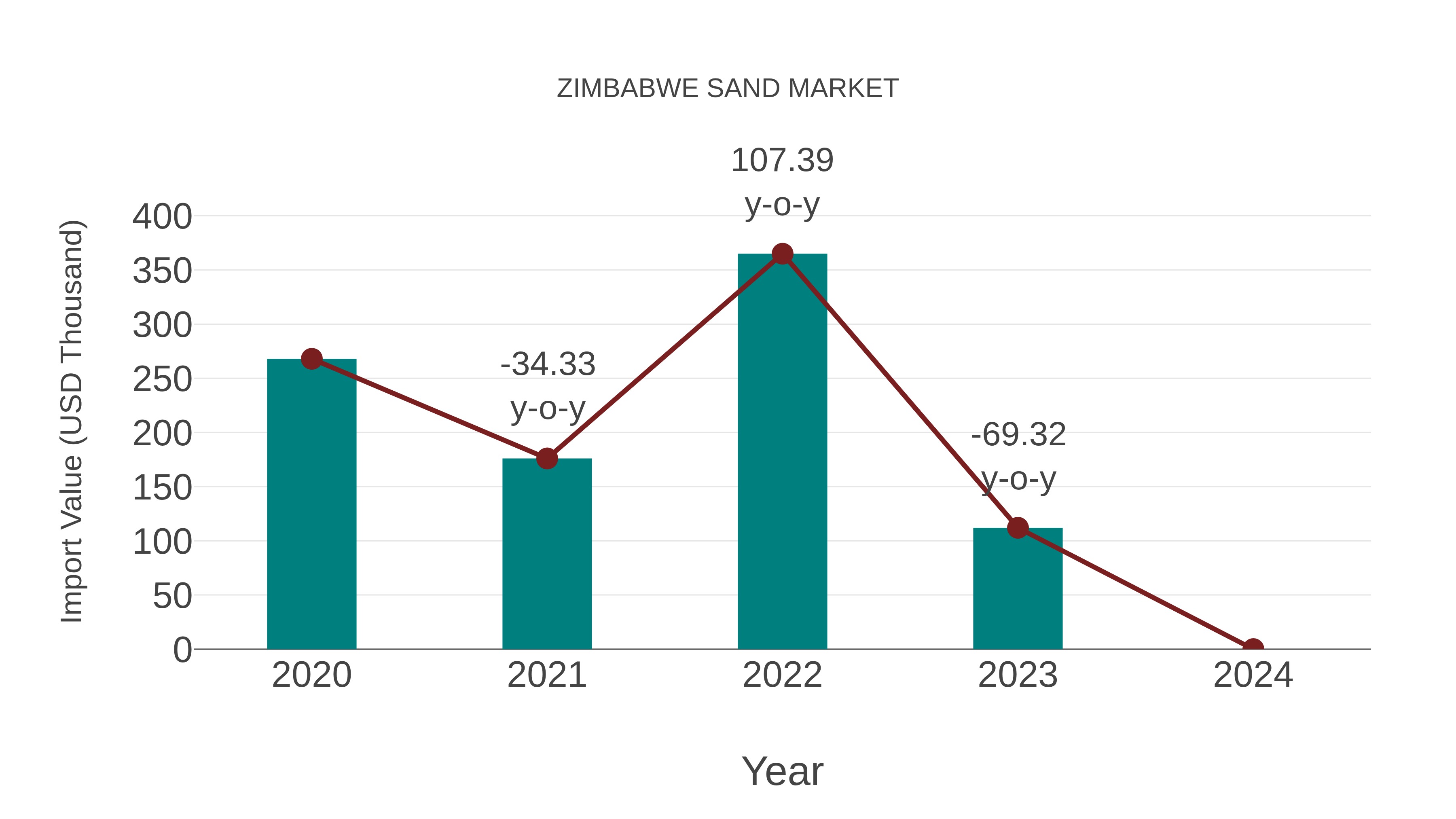  Zimbabwe Sand Market: Import Trend Analysis