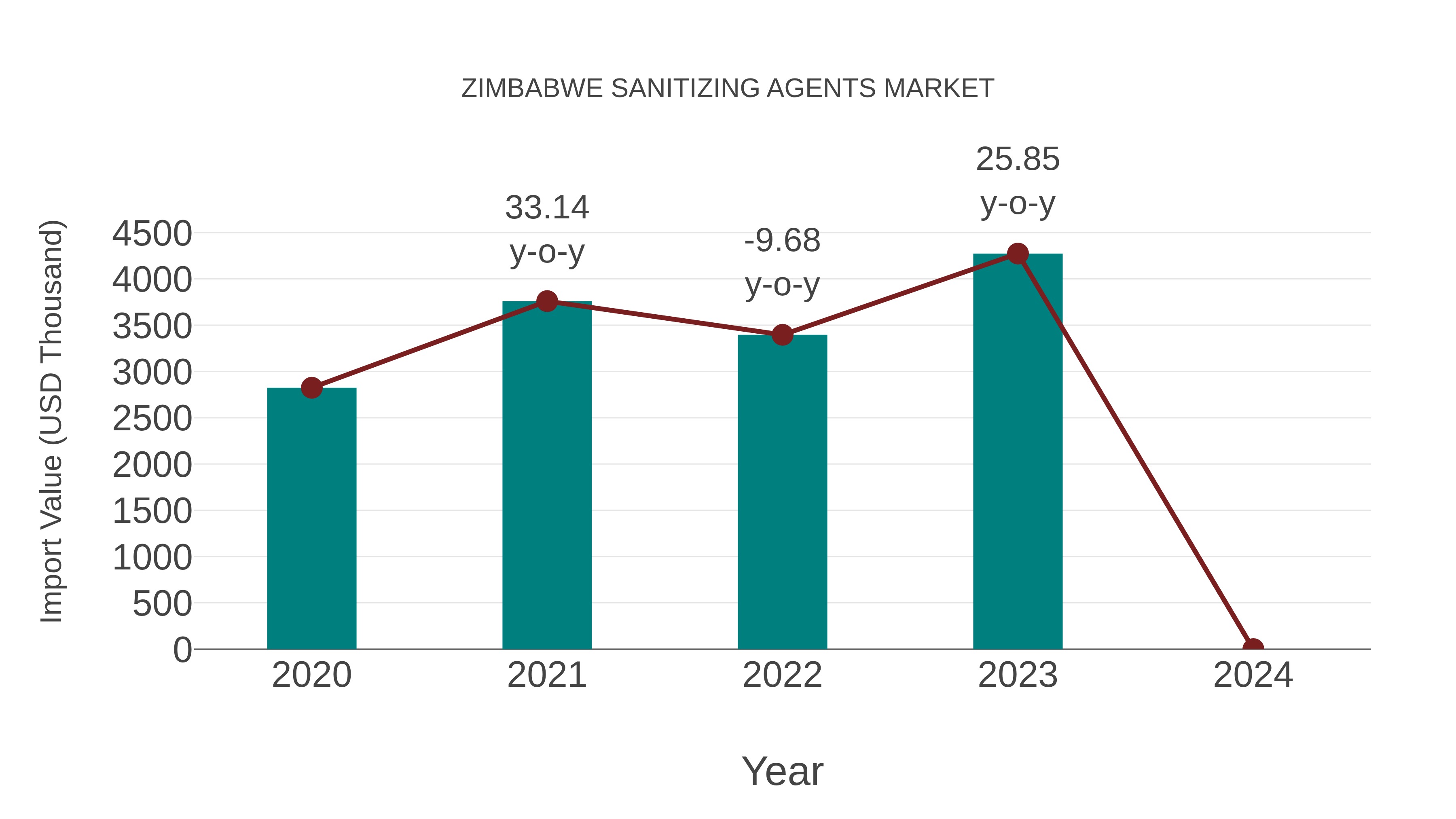  Zimbabwe Sanitizing Agents Market: Import Trend Analysis