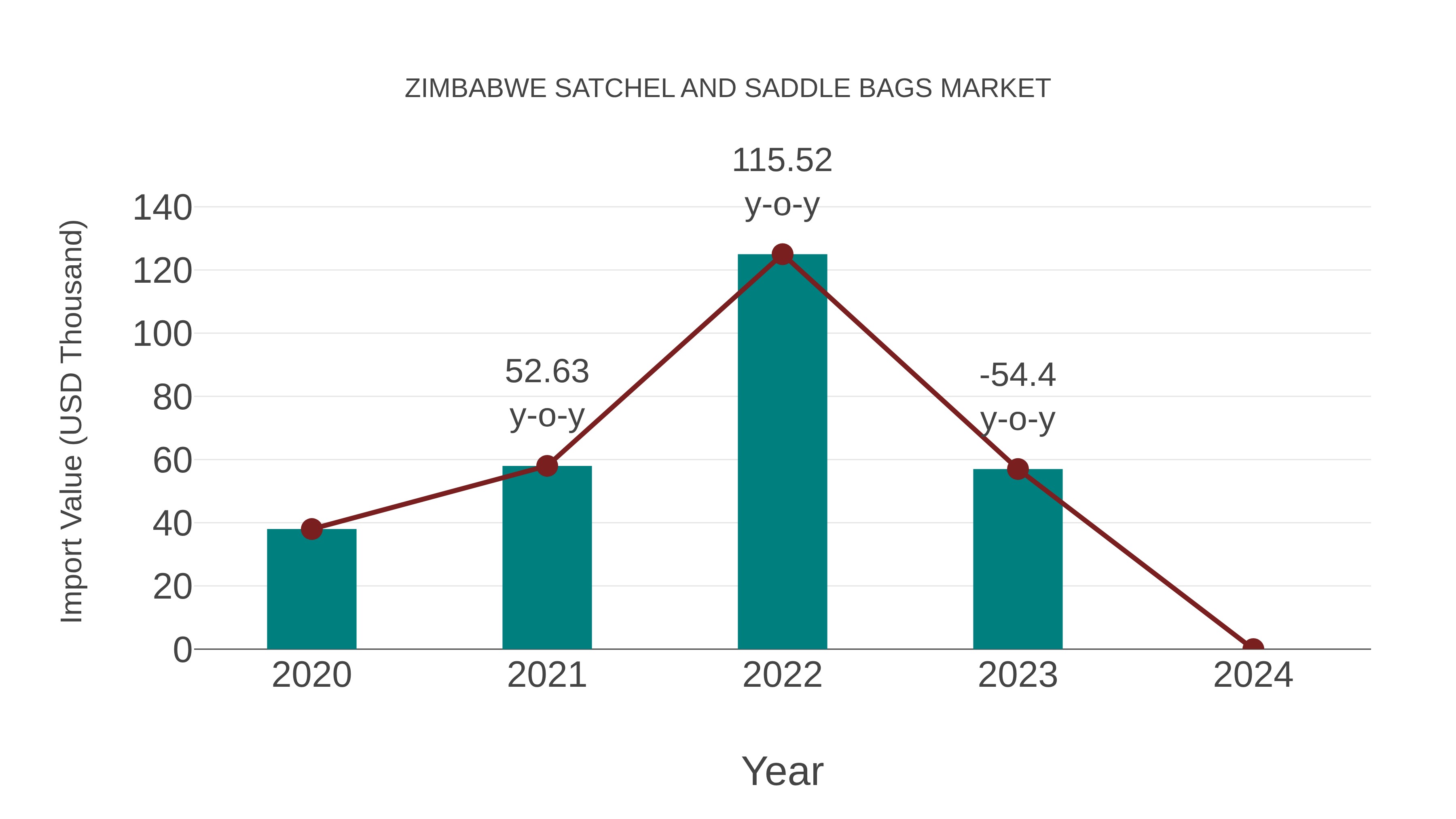 Zimbabwe Satchel and Saddle Bags Market: Import Trend Analysis